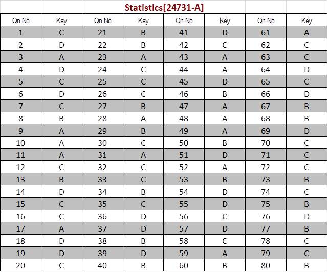 Kerala SET Statistics Exam Answer Keys July 2024