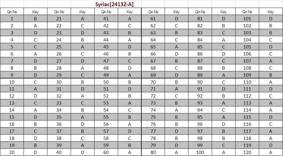 Kerala SET Syriac Exam Answer Keys January 2024