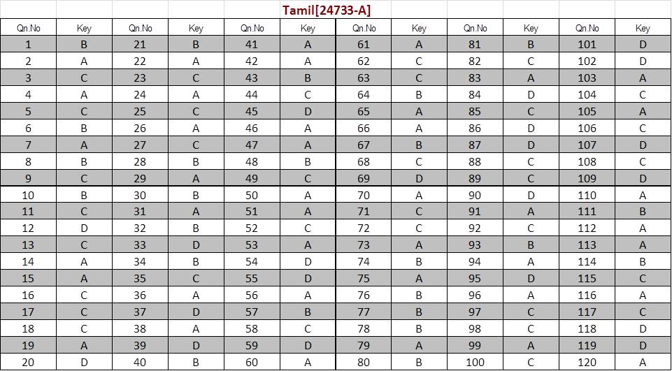 Kerala SET Tamil Exam Answer Keys July 2024