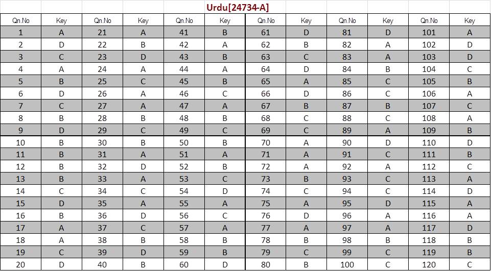 Kerala SET Urdu Exam Answer Keys July 2024