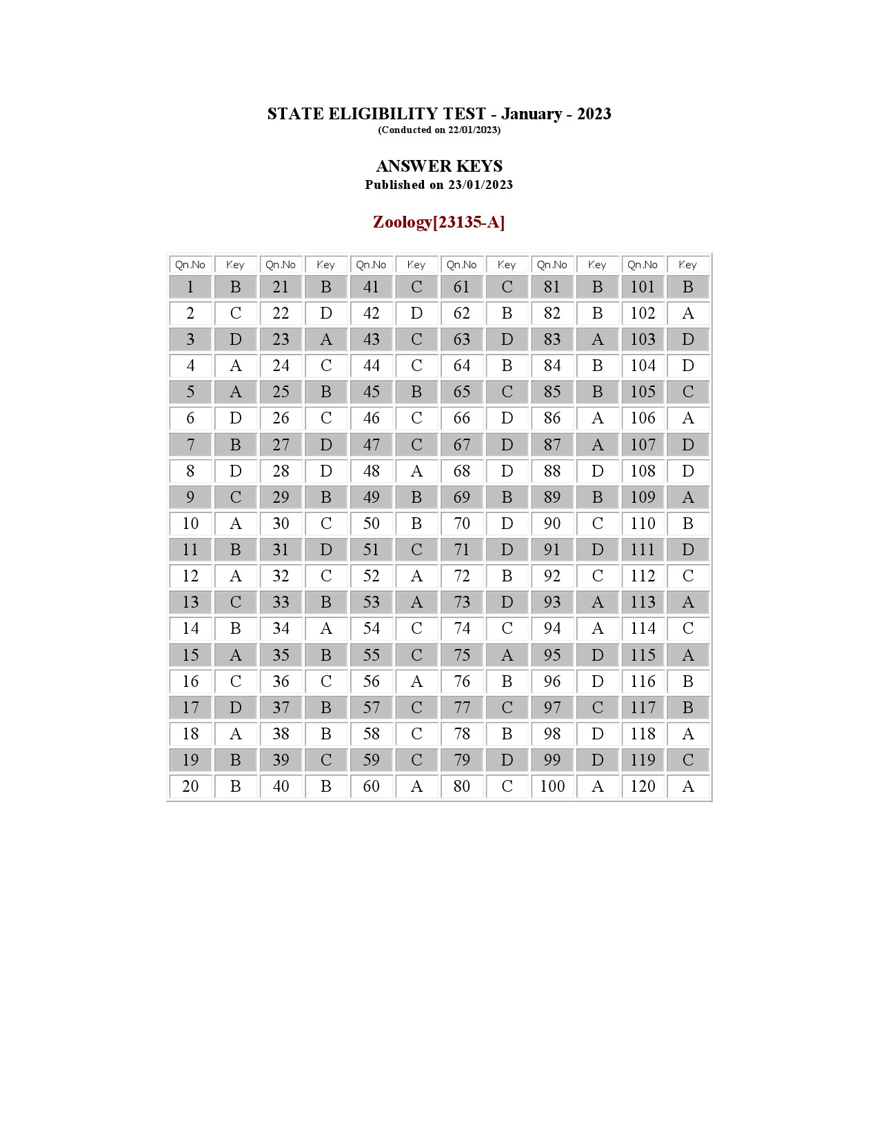 Kerala SET Zoology Exam Question Paper January 2023 13