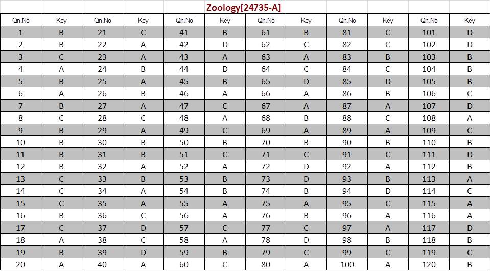 Kerala SET Zoology Exam Answer Keys July 2024