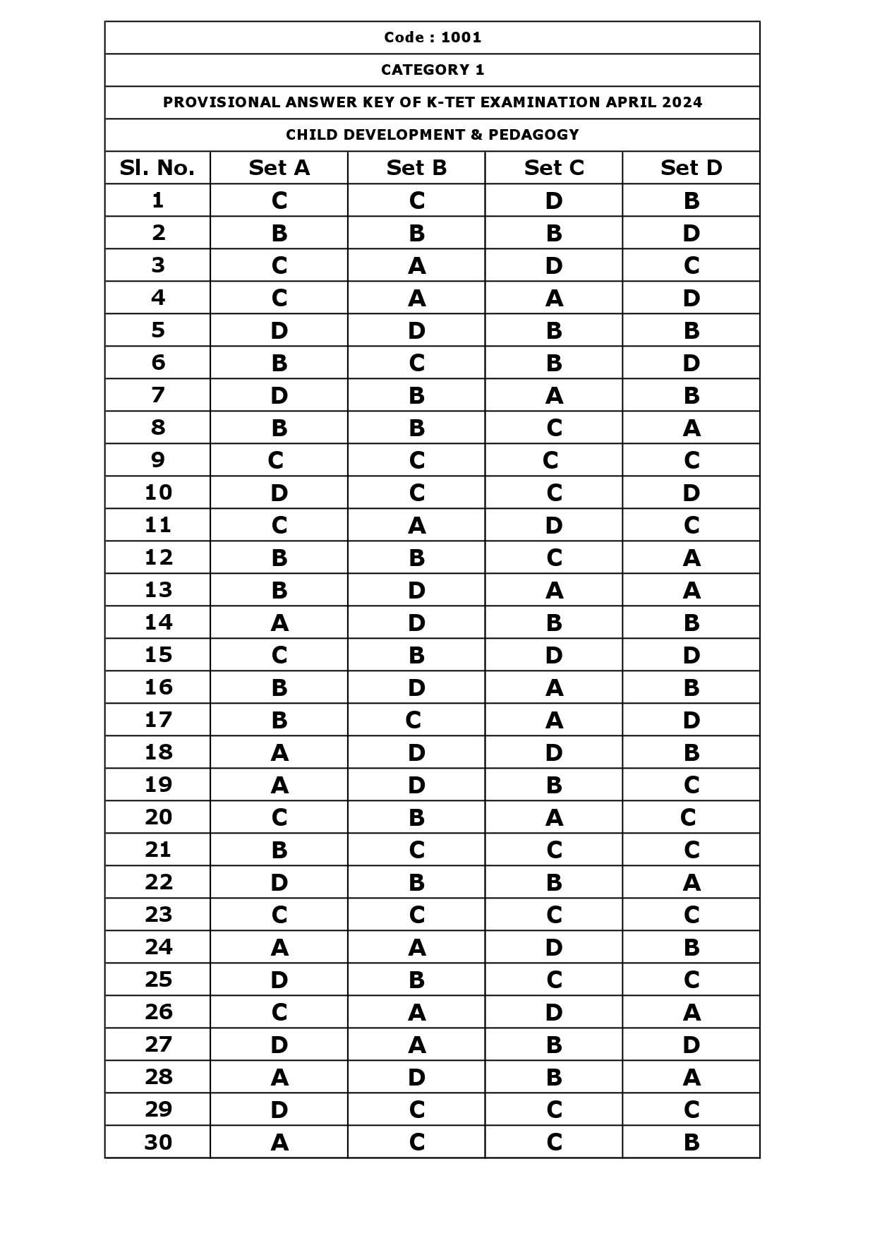 KTET Category I Exam Answer Key April 2024 1