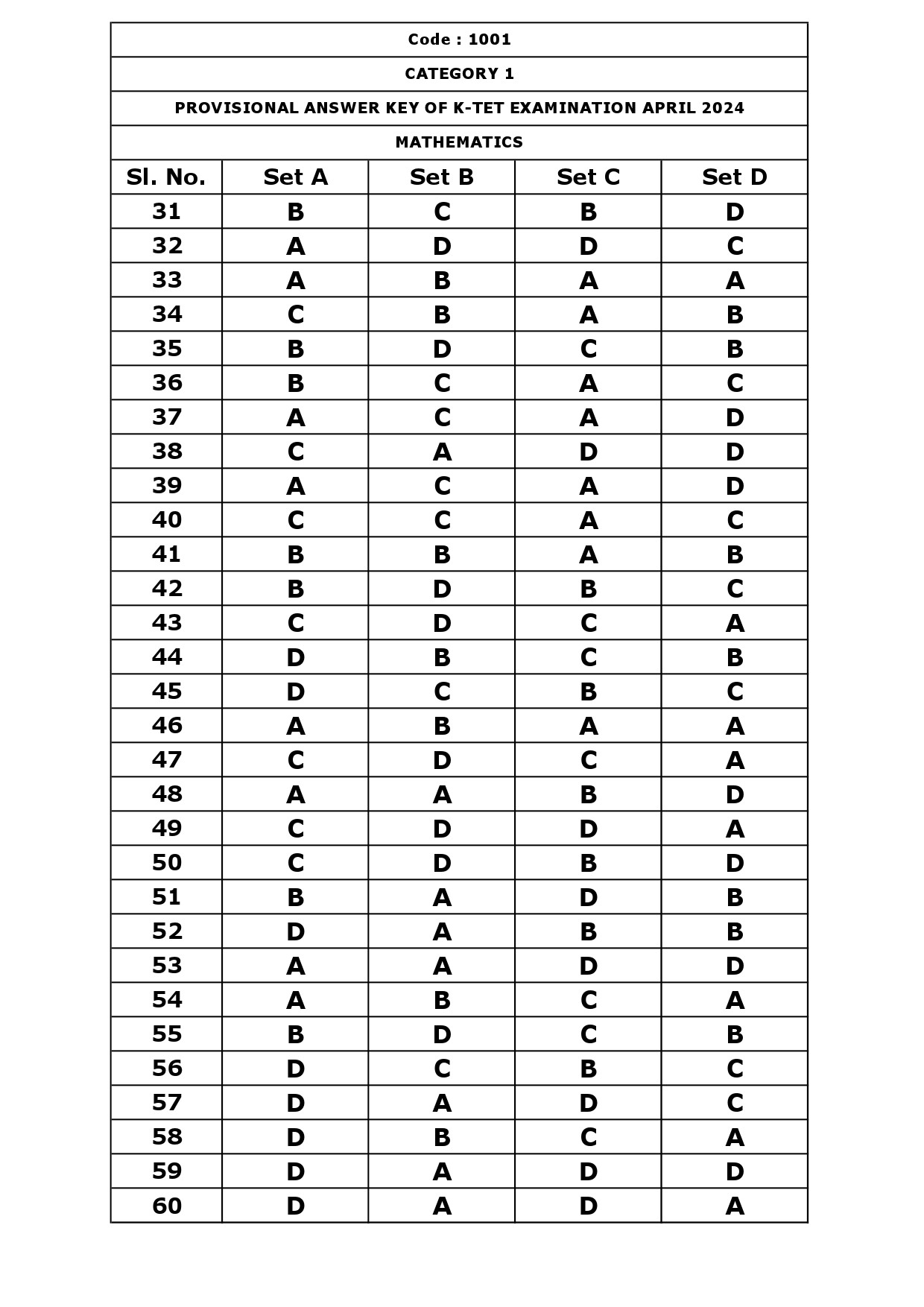 KTET Category I Exam Answer Key April 2024 2