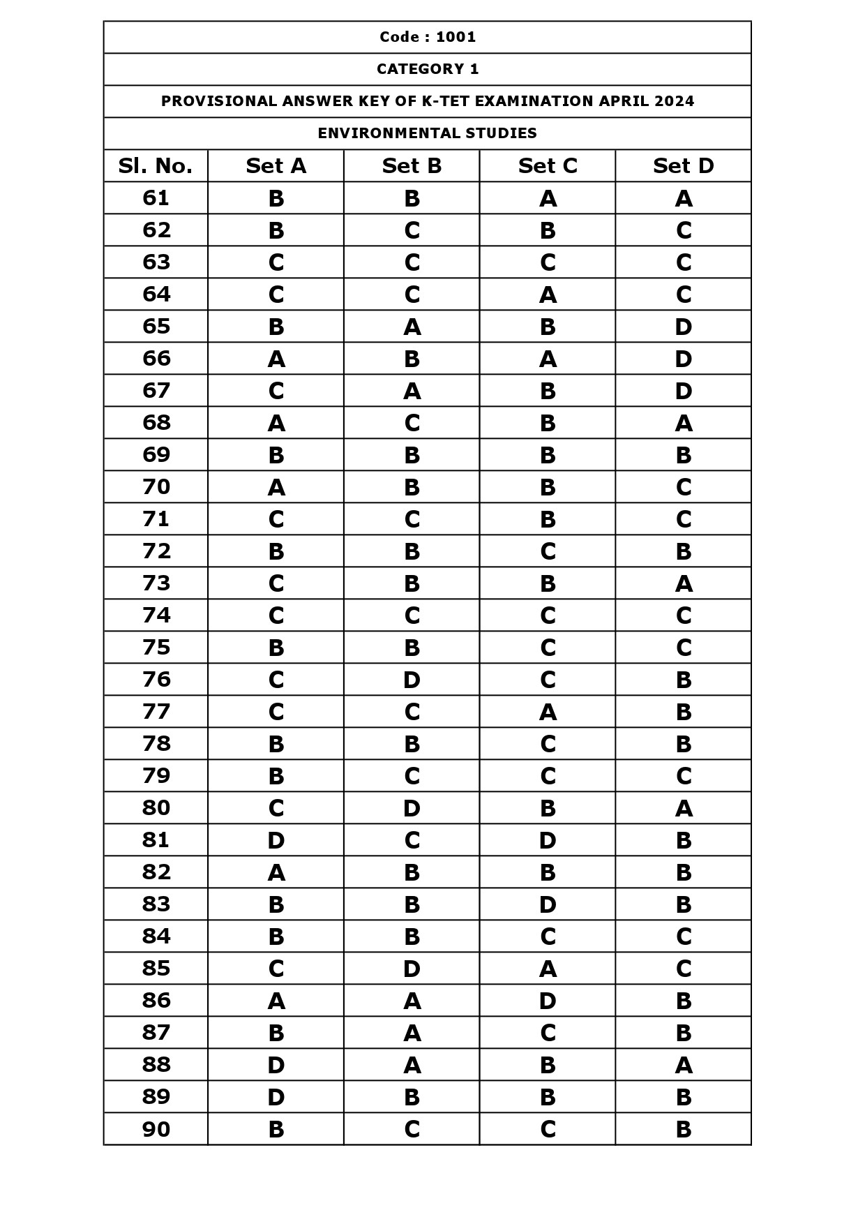 KTET Category I Exam Answer Key April 2024 3