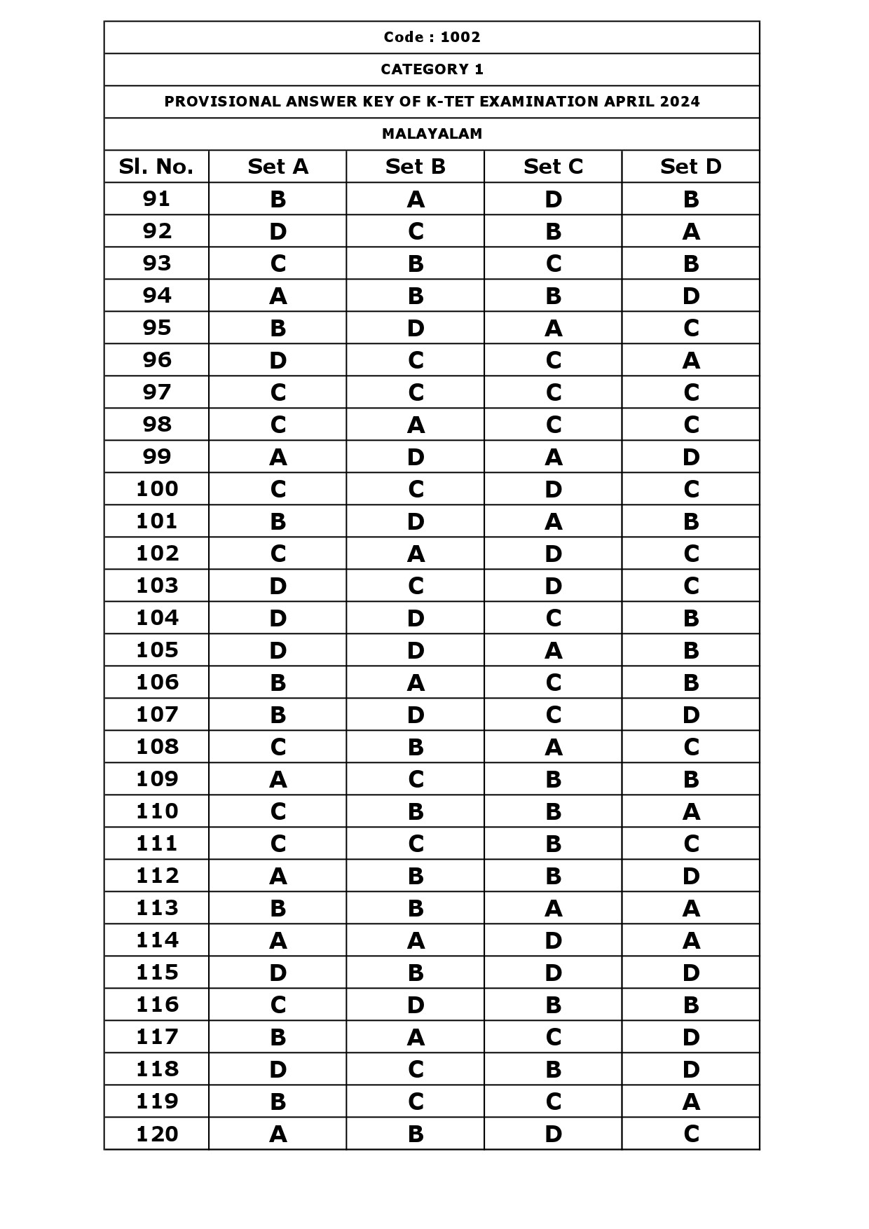 KTET Category I Exam Answer Key April 2024 4