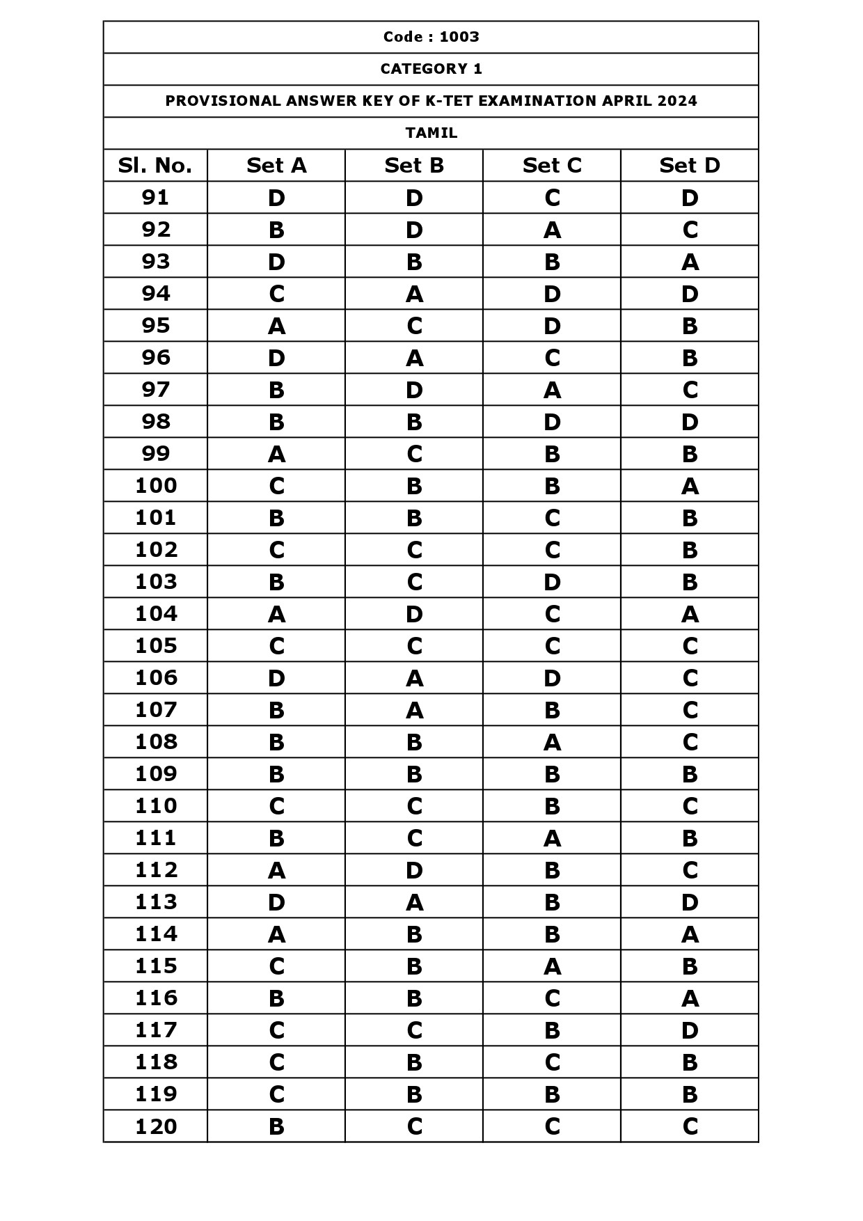 KTET Category I Exam Answer Key April 2024 5