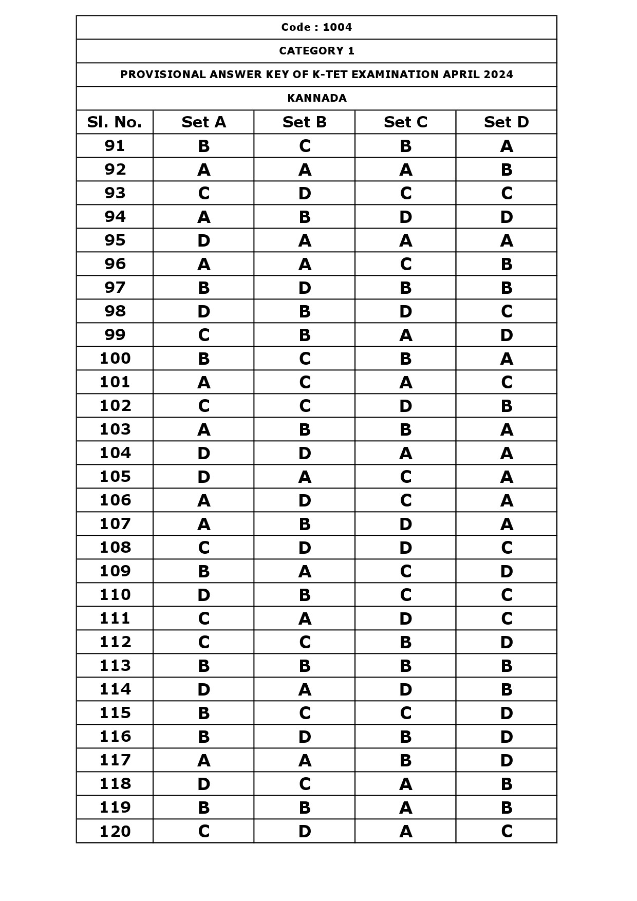 KTET Category I Exam Answer Key April 2024 6