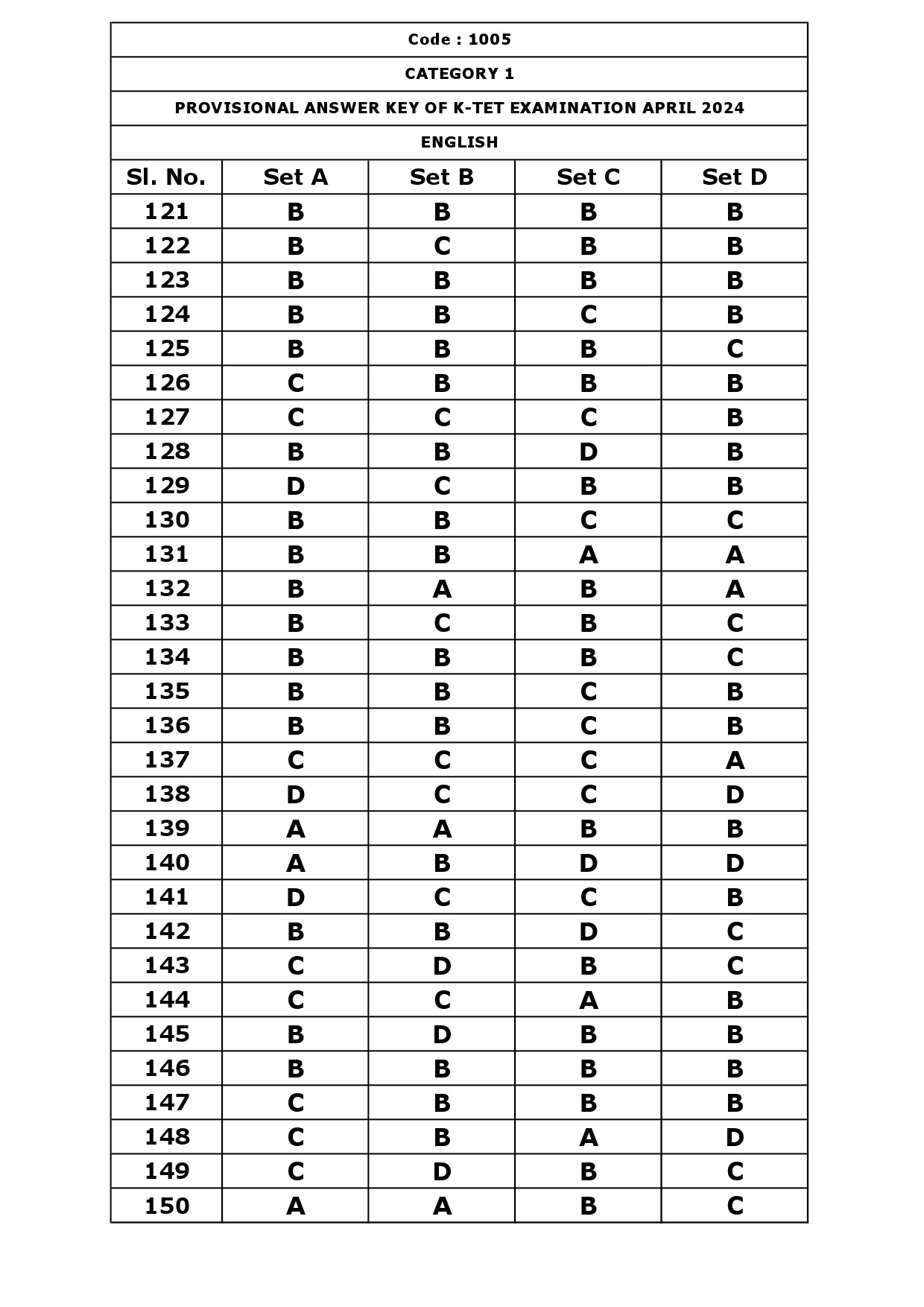 KTET Category I Exam Answer Key April 2024 7