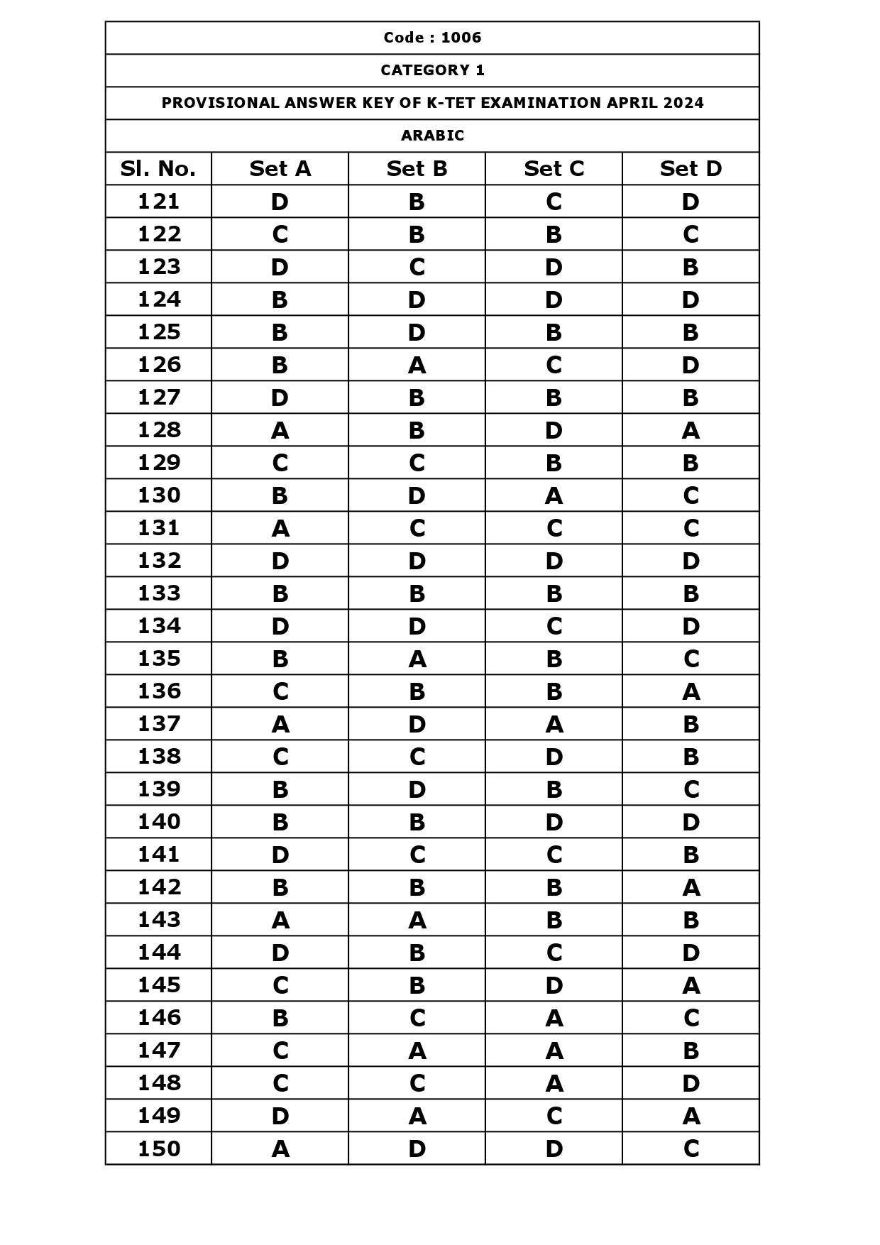 KTET Category I Exam Answer Key April 2024 8