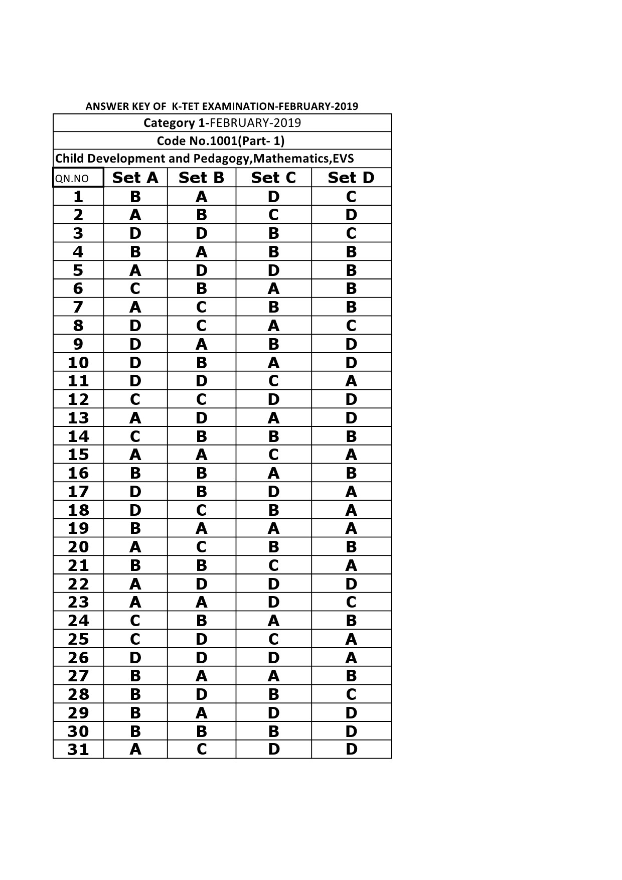 KTET Category I Exam Answer Key February 2019 1