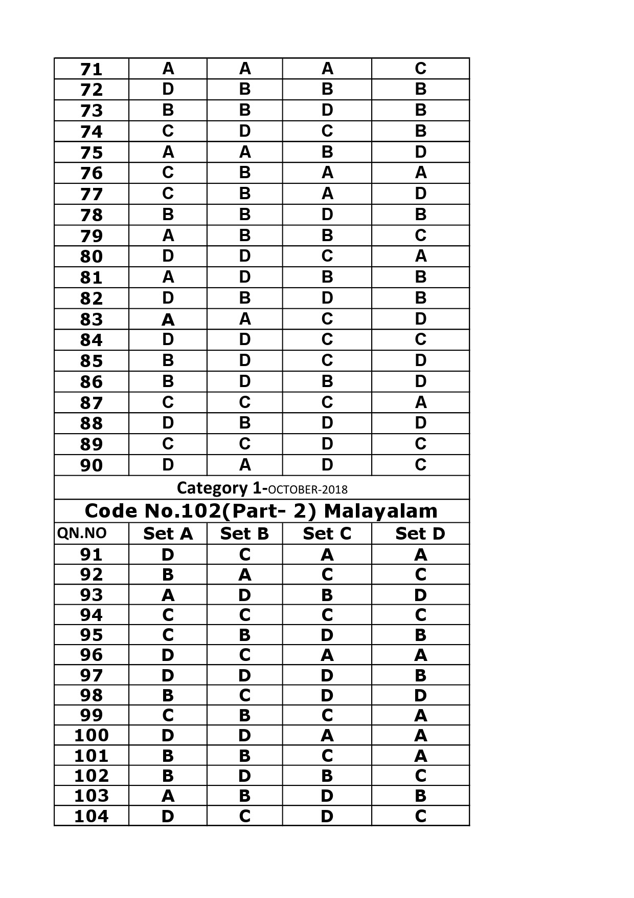 KTET Category I Exam Answer Key October 2018 Kerala TET KTET Exams