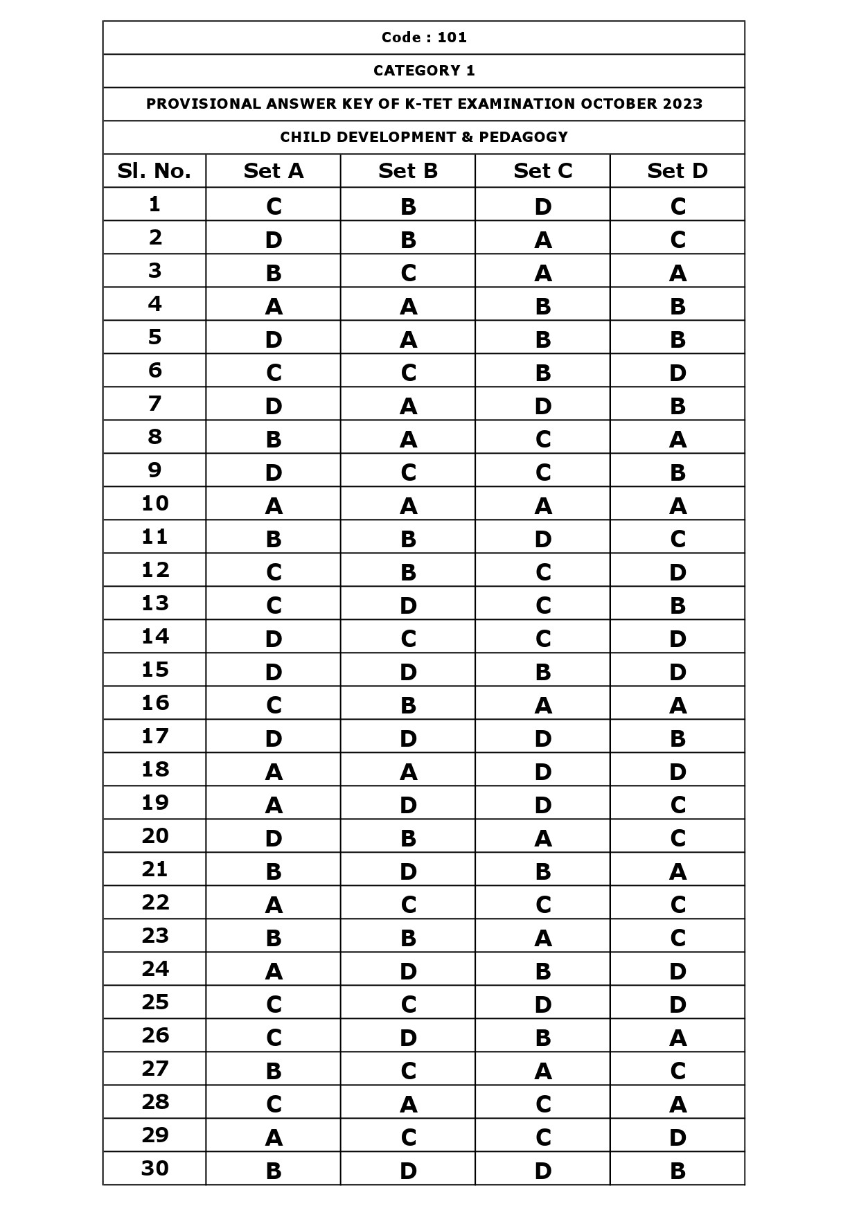 KTET Category I Exam Answer Key October 2023 1