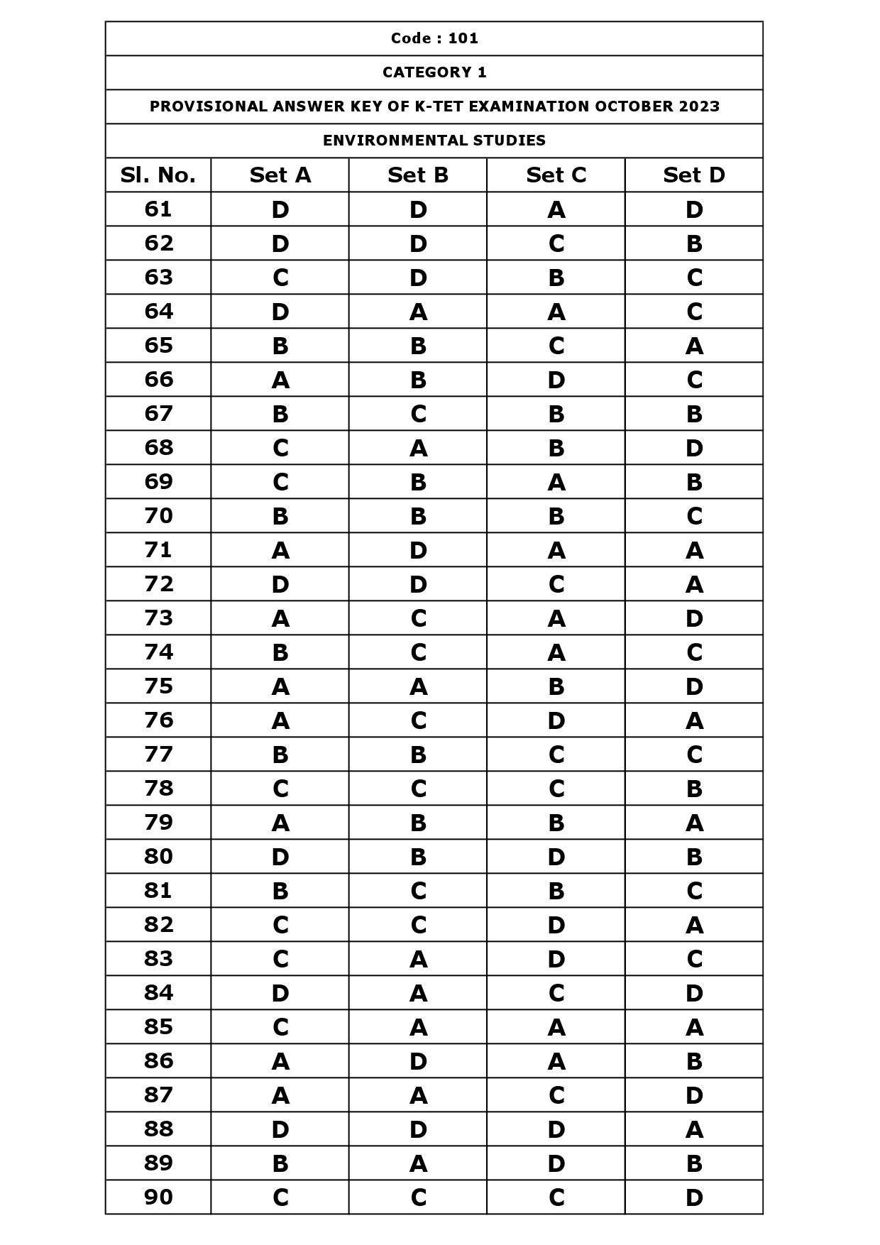 KTET Category I Exam Answer Key October 2023 3