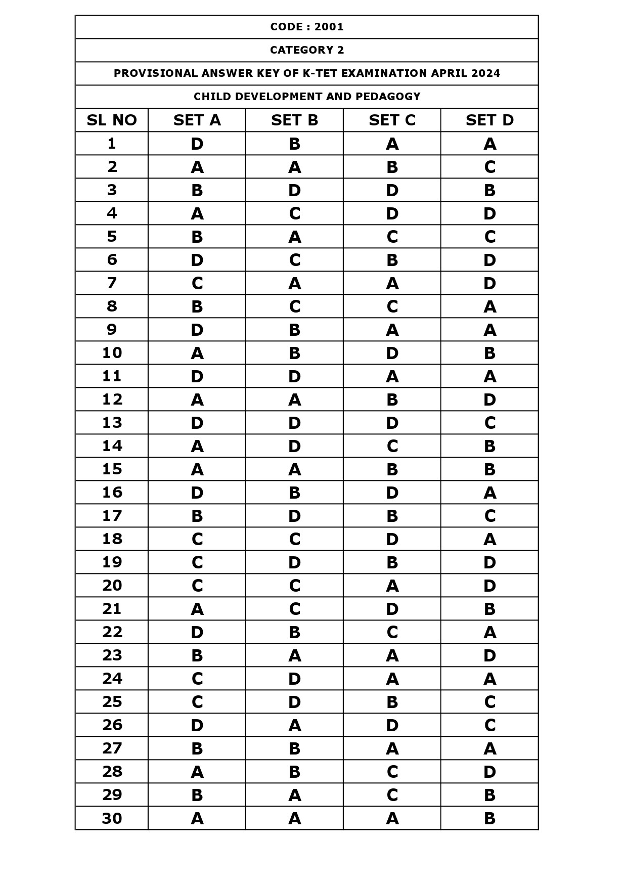 KTET Category II Exam Answer Key April 2024 1