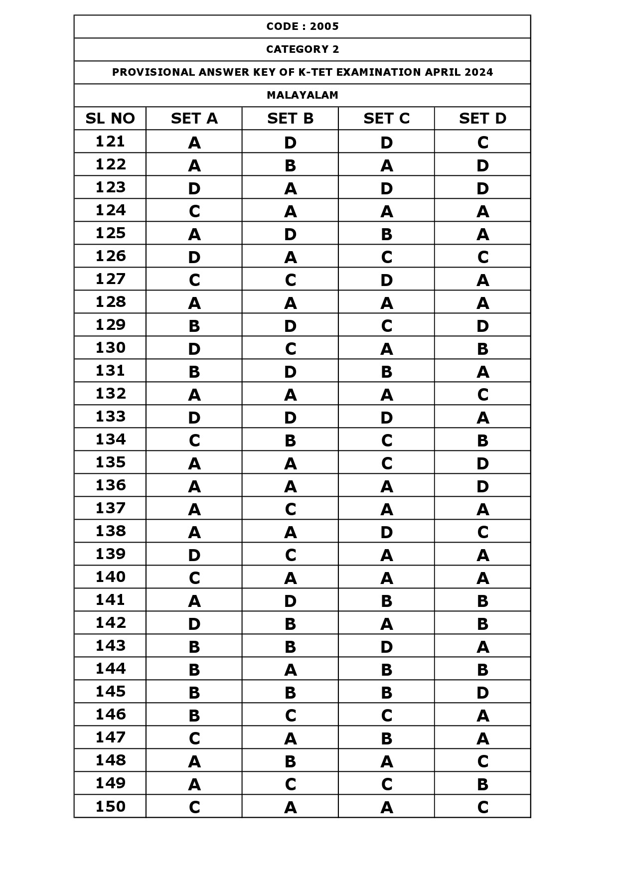 KTET Category II Exam Answer Key April 2024 10