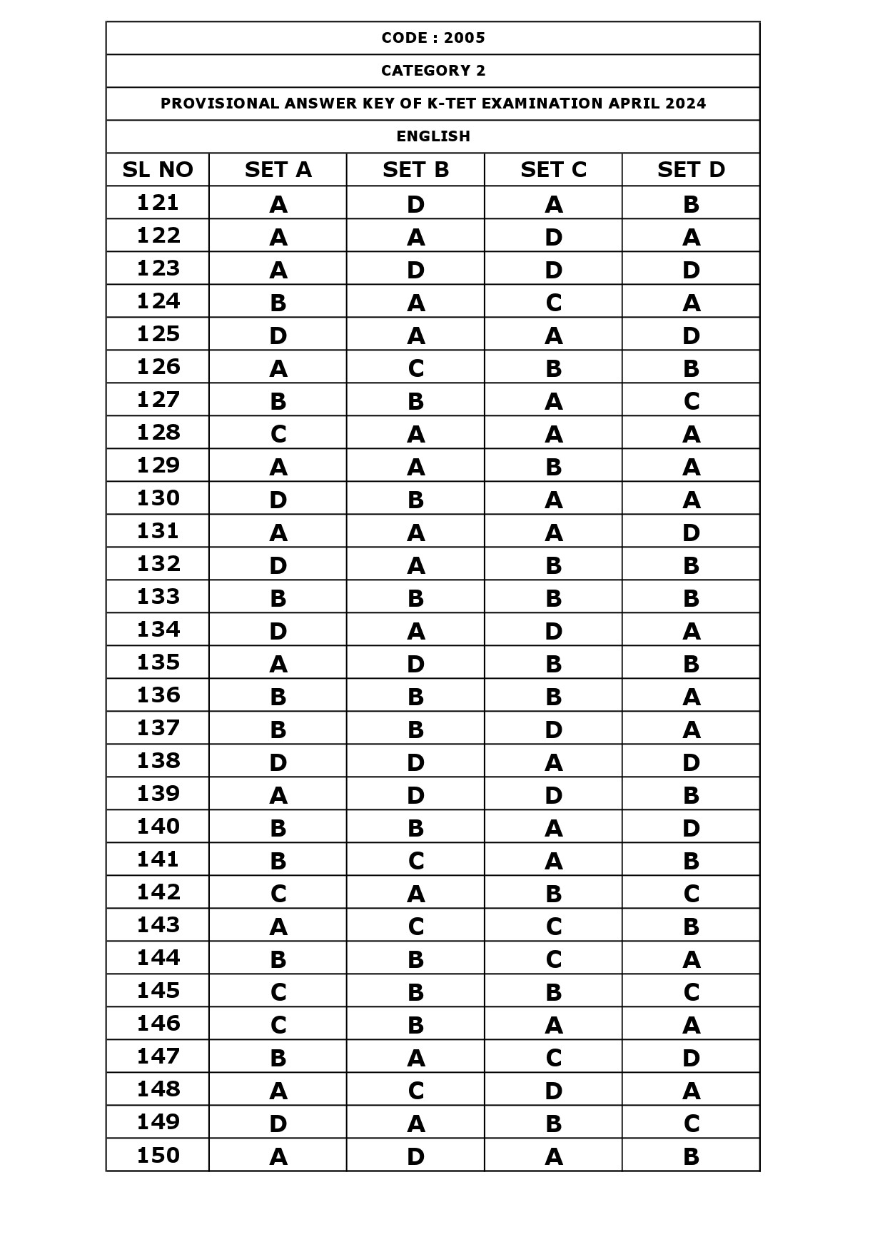 KTET Category II Exam Answer Key April 2024 11