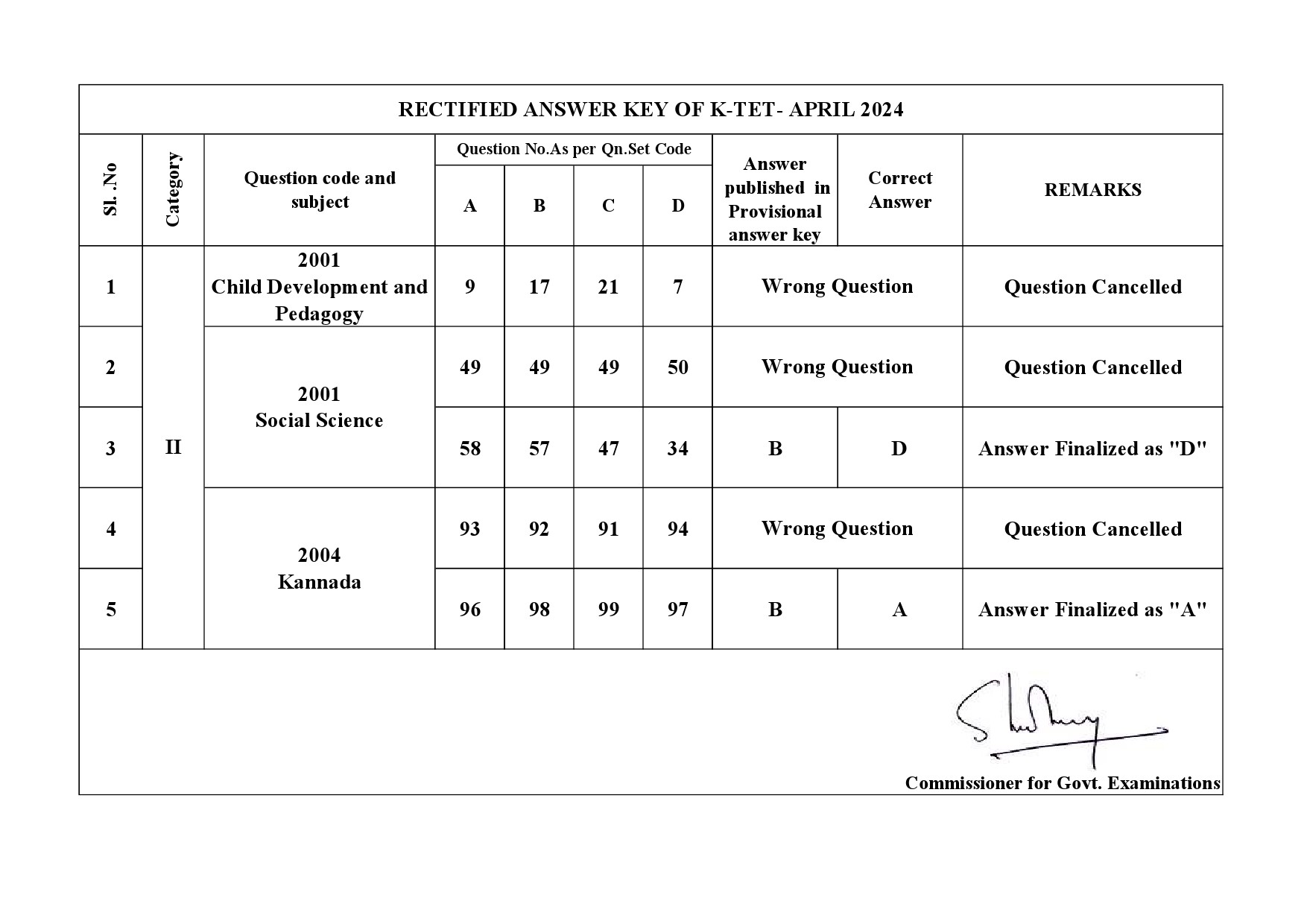 KTET Category II Exam Answer Key April 2024 12