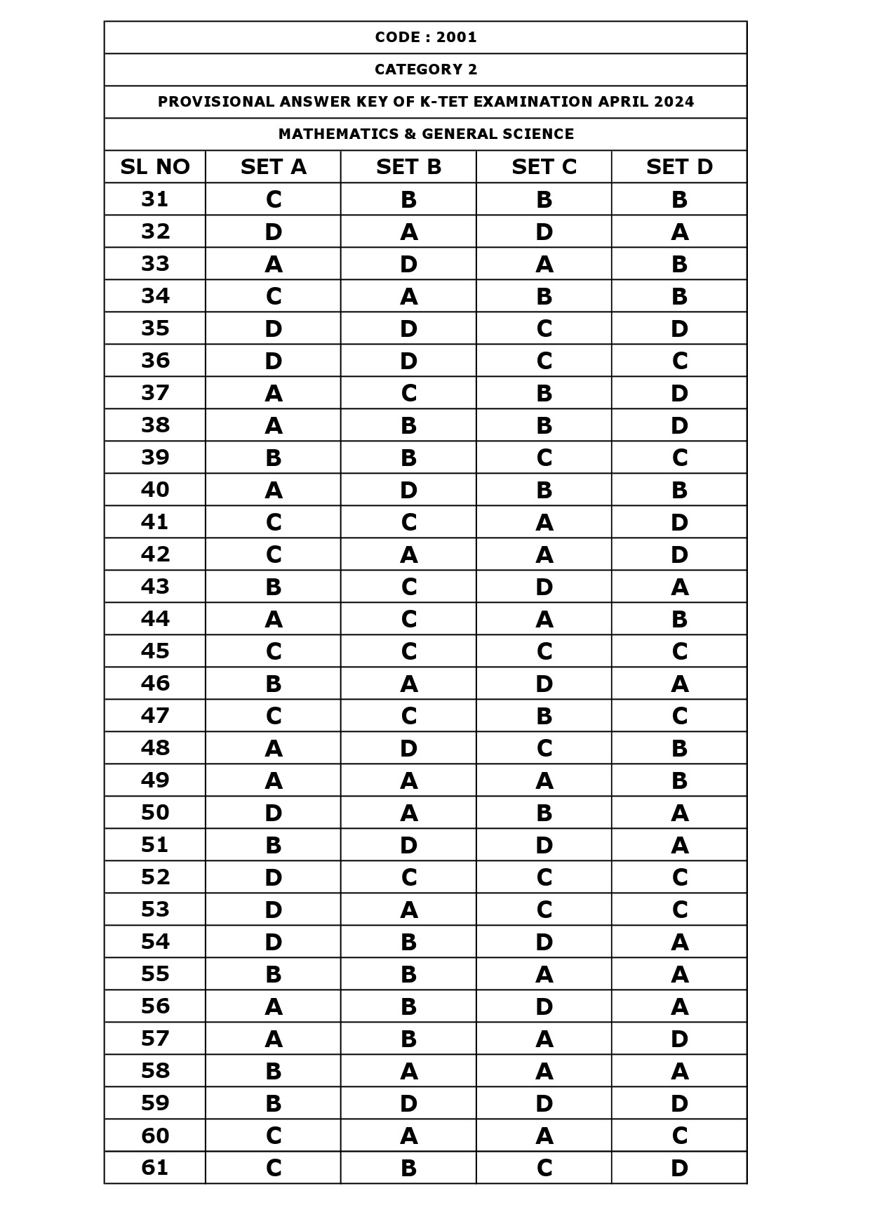 KTET Category II Exam Answer Key April 2024 2