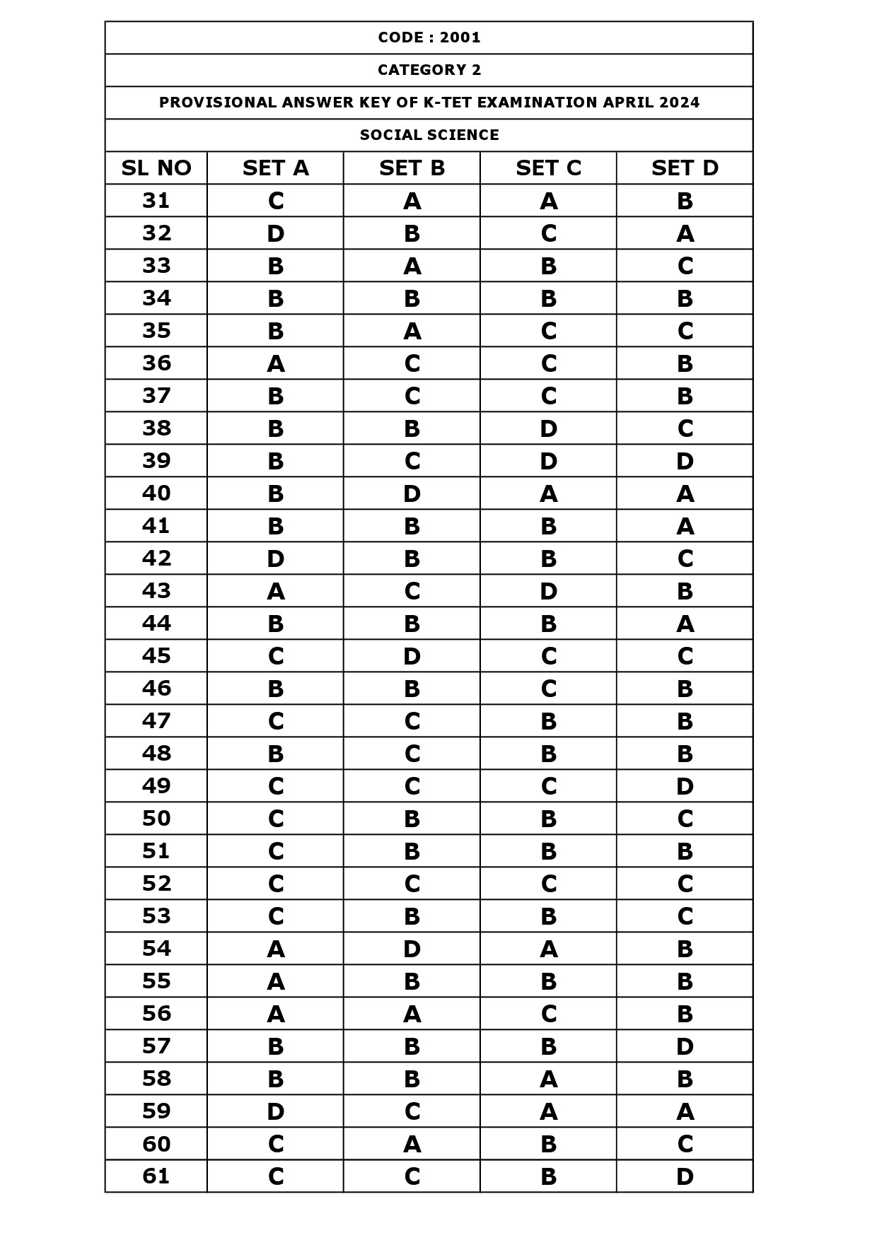 KTET Category II Exam Answer Key April 2024 4