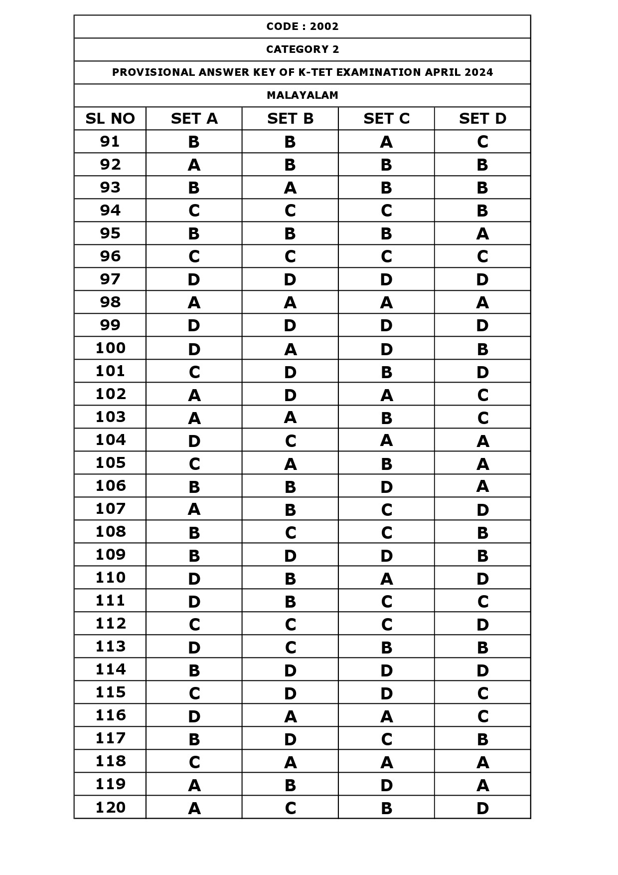 KTET Category II Exam Answer Key April 2024 6