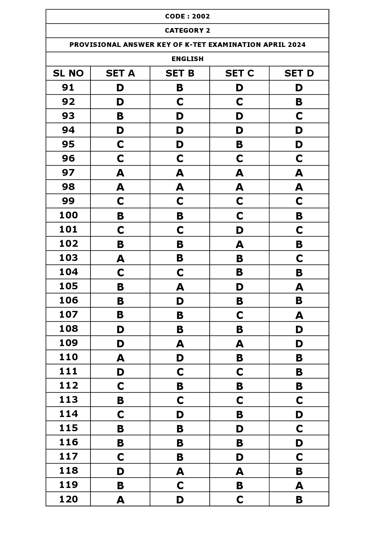 KTET Category II Exam Answer Key April 2024 7