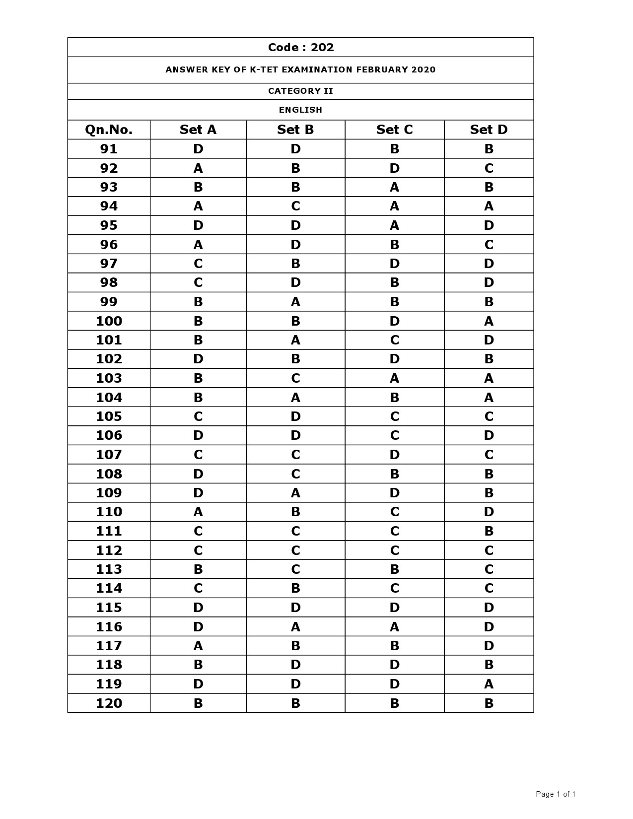 KTET Category II Exam Answer Key February 2020 Kerala TET KTET Exams