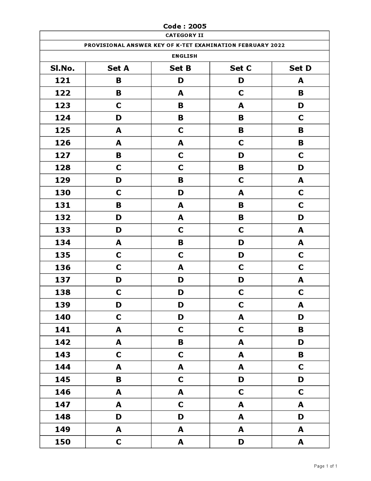 ktet-category-ii-exam-answer-key-february-2022-kerala-tet-ktet-exams