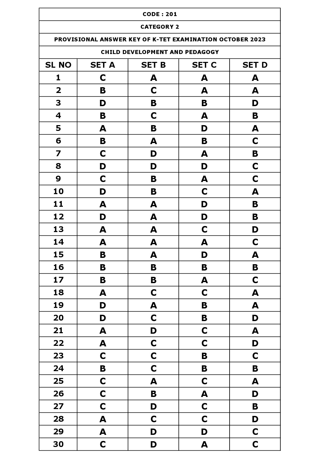 KTET Category II Exam Answer Key October 2023 1