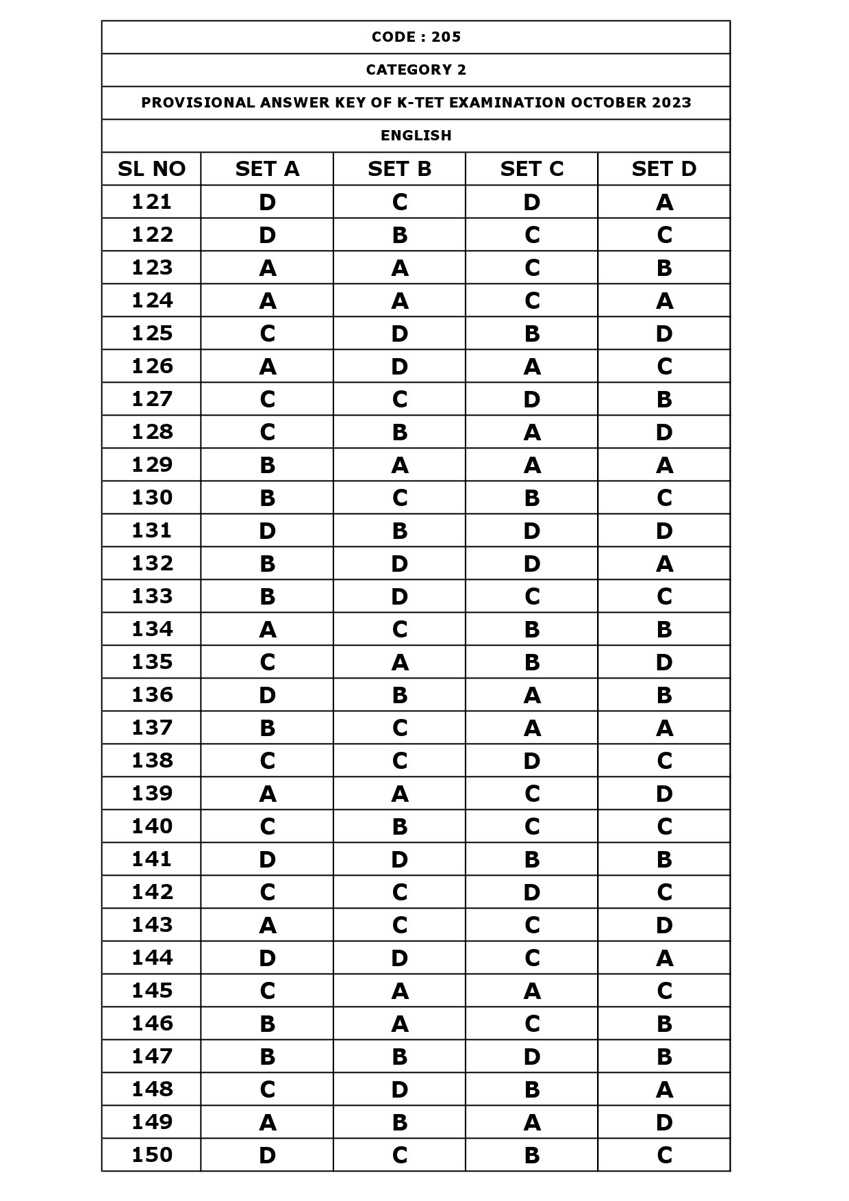 KTET Category II Exam Answer Key October 2023 11