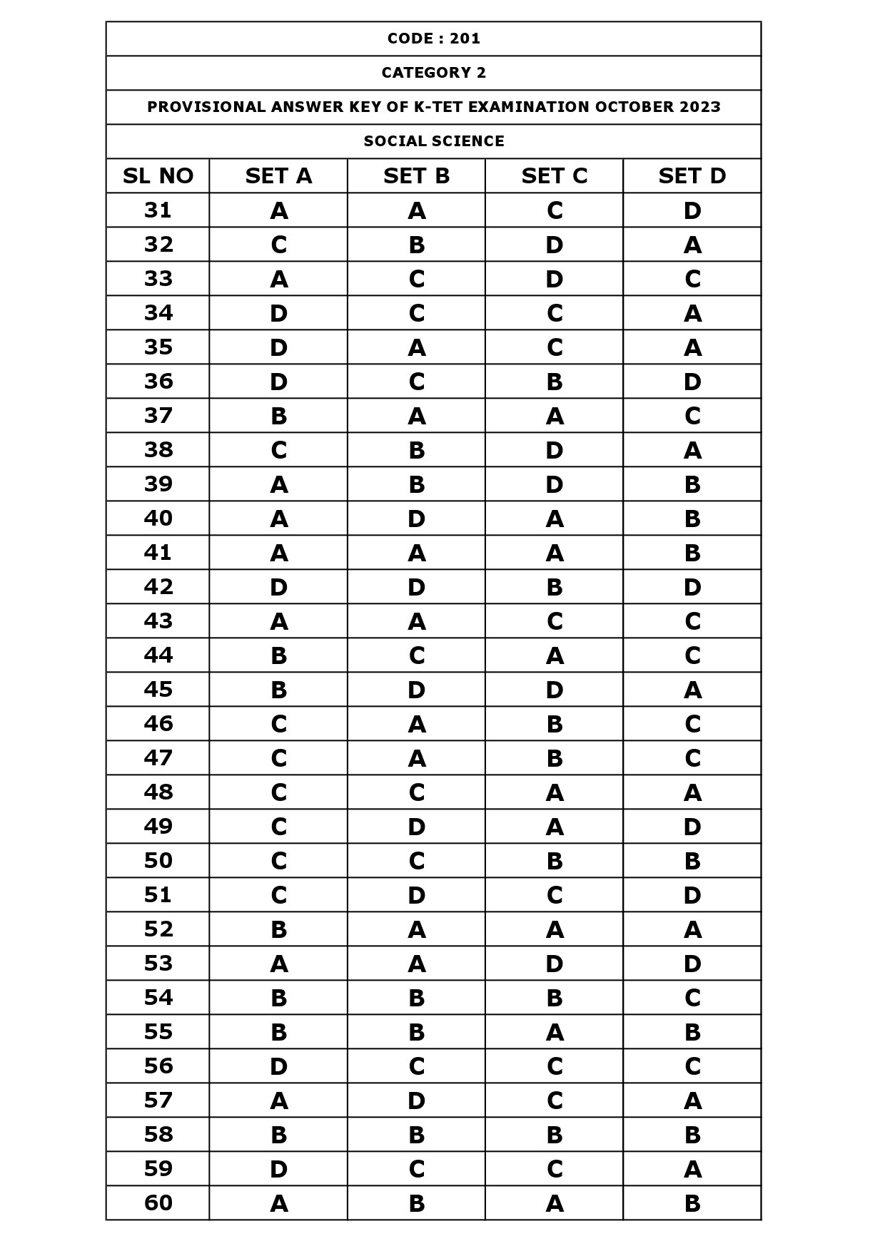 KTET Category II Exam Answer Key October 2023 4