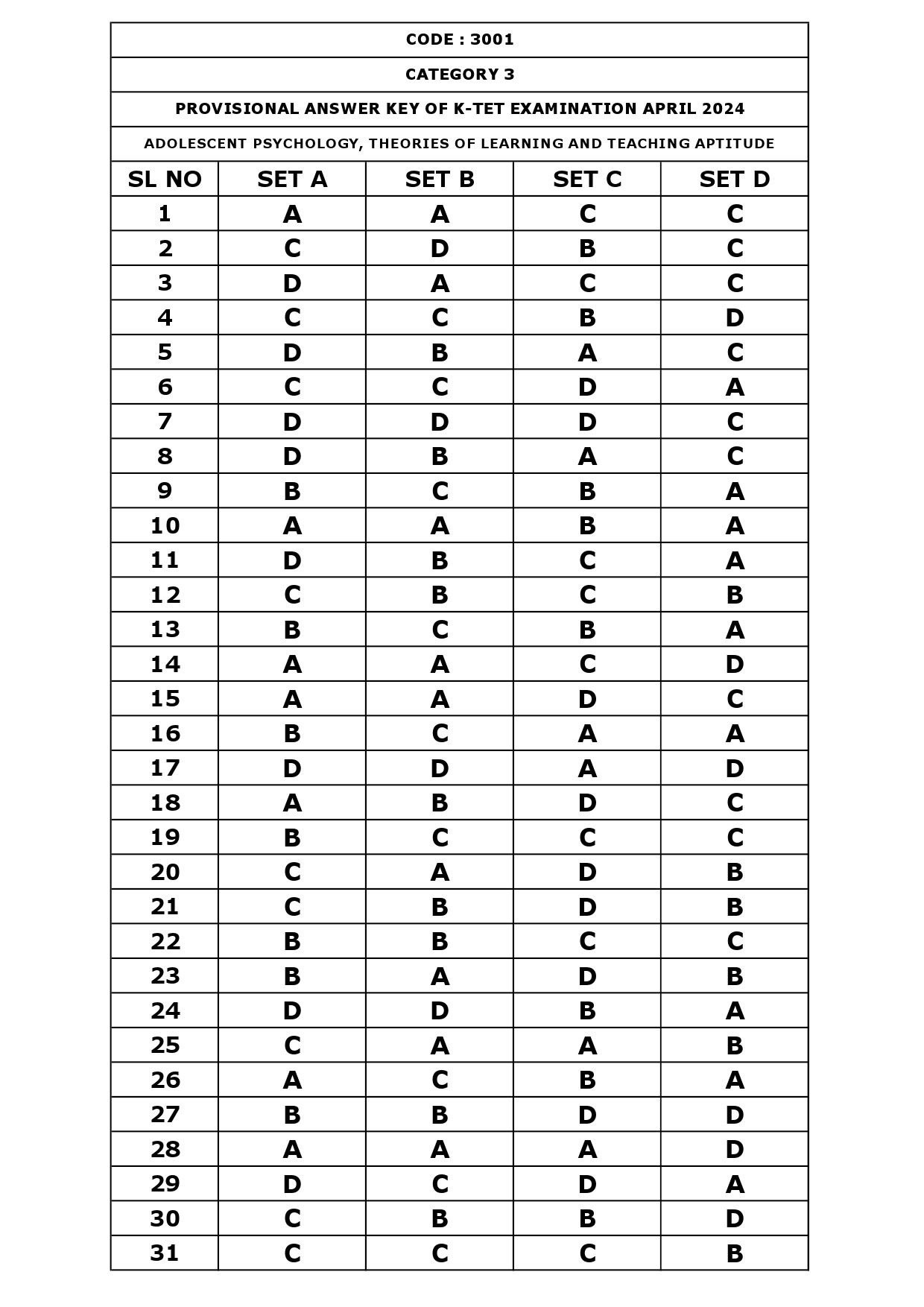 KTET Category III Exam Answer Key April 2024 1