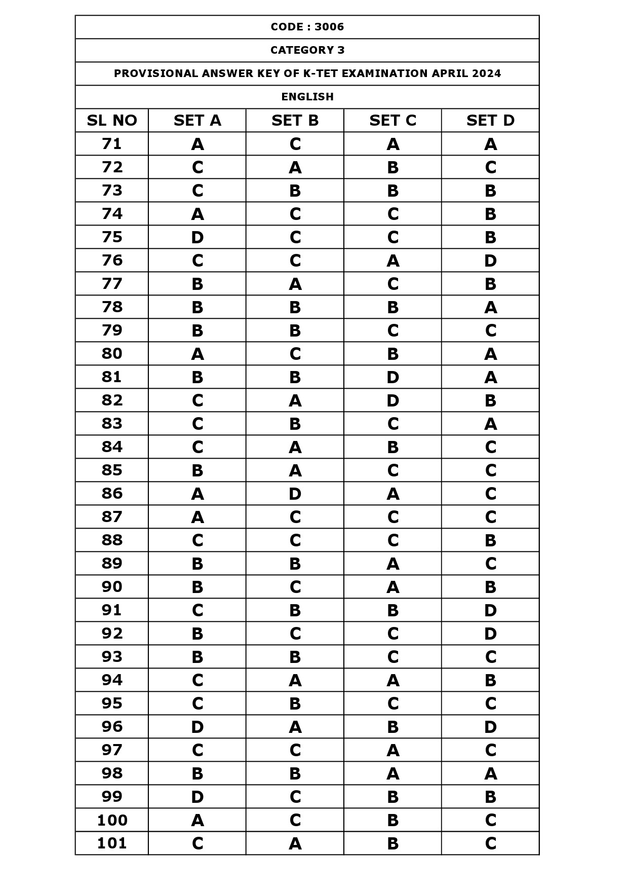 KTET Category III Exam Answer Key April 2024 10