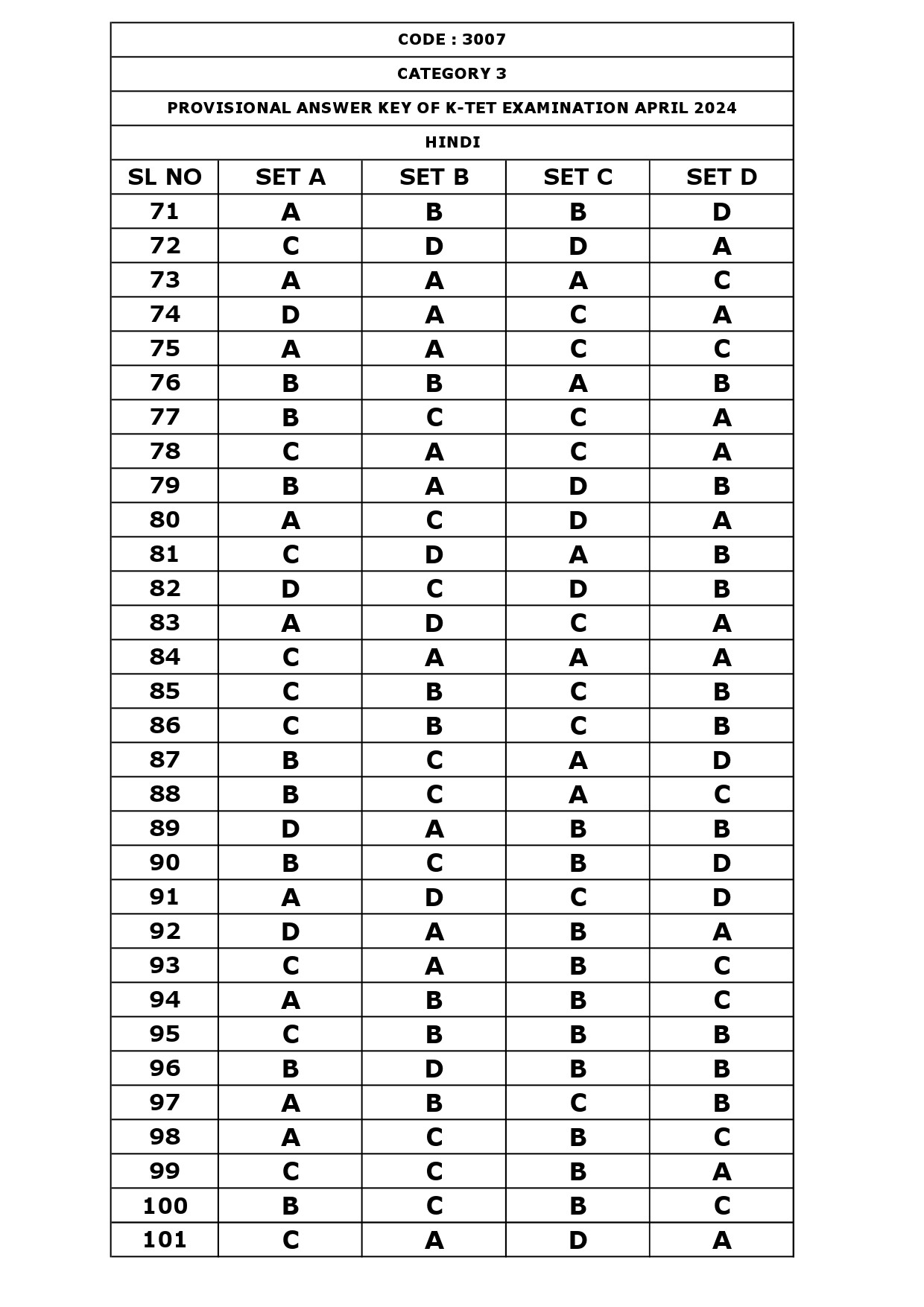 KTET Category III Exam Answer Key April 2024 13