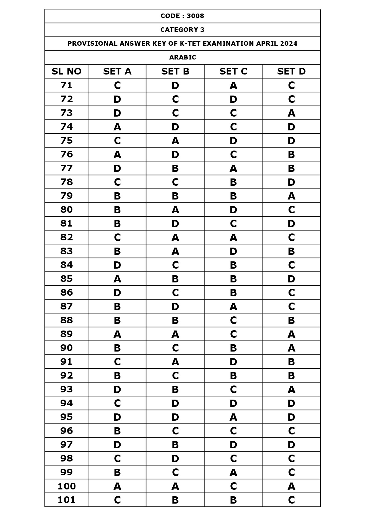 KTET Category III Exam Answer Key April 2024 16