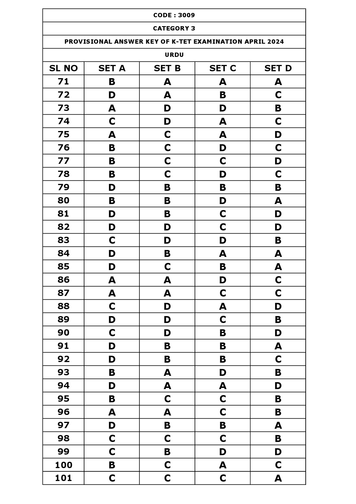 KTET Category III Exam Answer Key April 2024 19