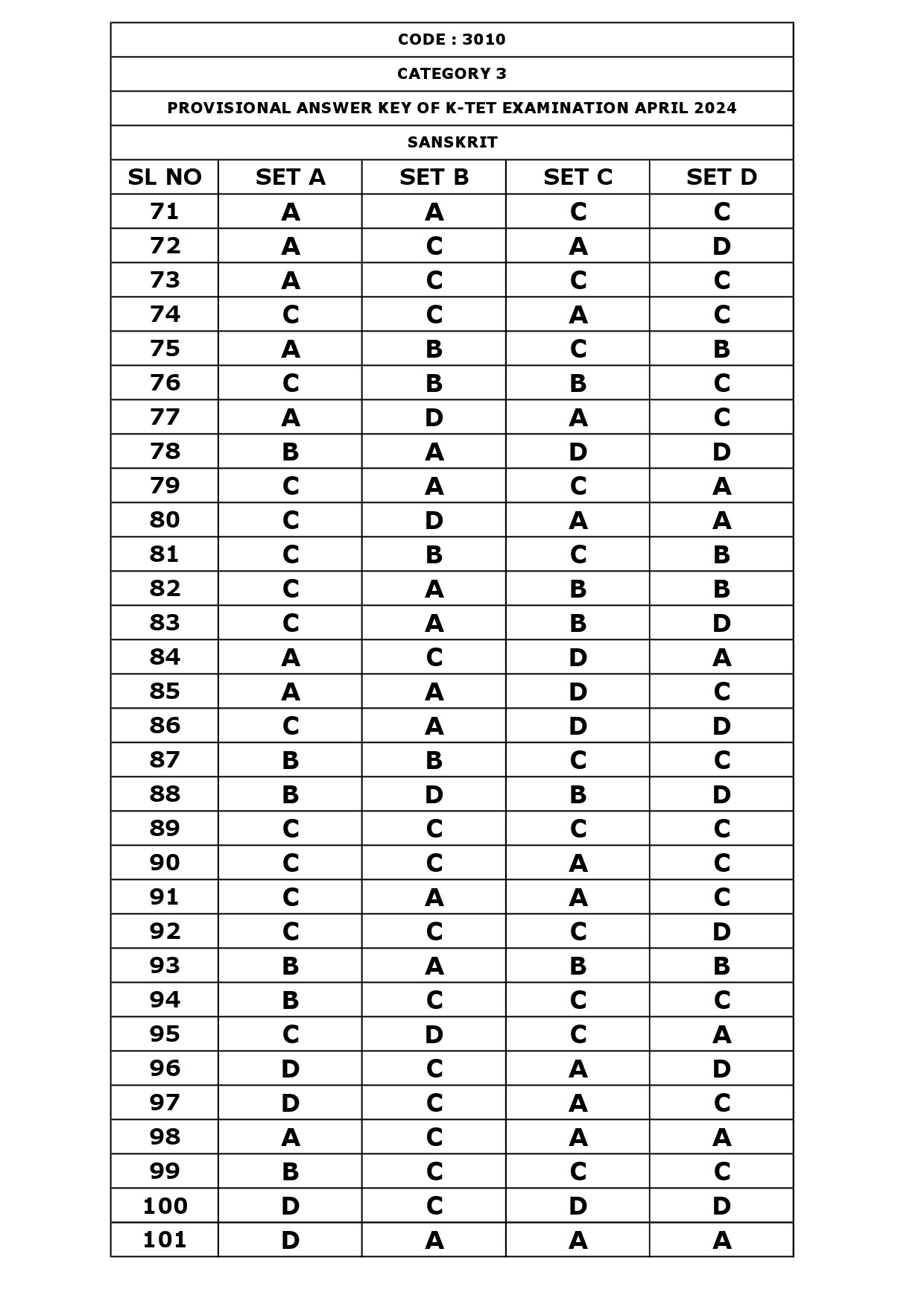 KTET Category III Exam Answer Key April 2024 22