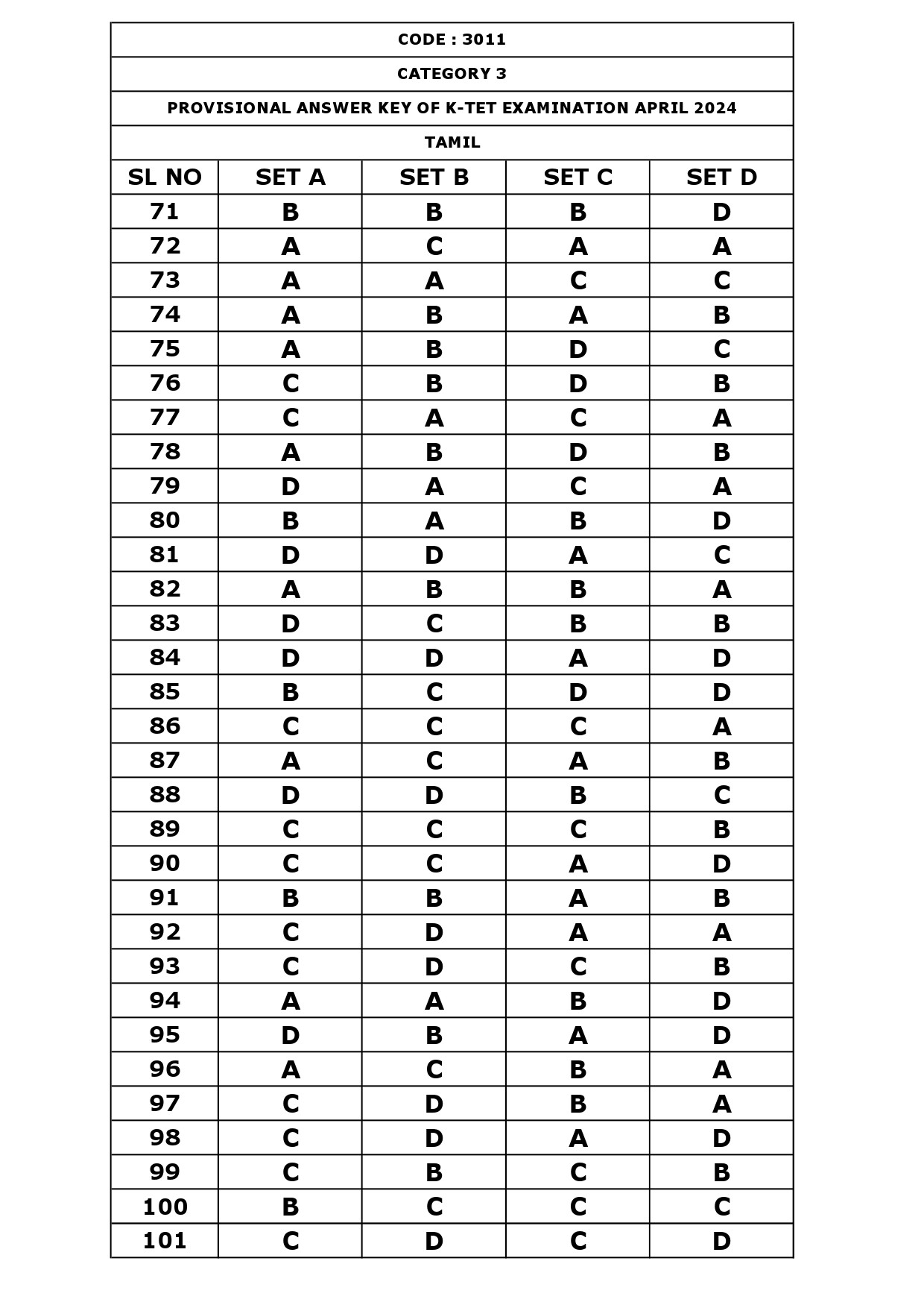 KTET Category III Exam Answer Key April 2024 25