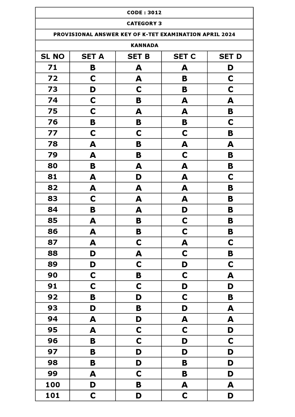 KTET Category III Exam Answer Key April 2024 28