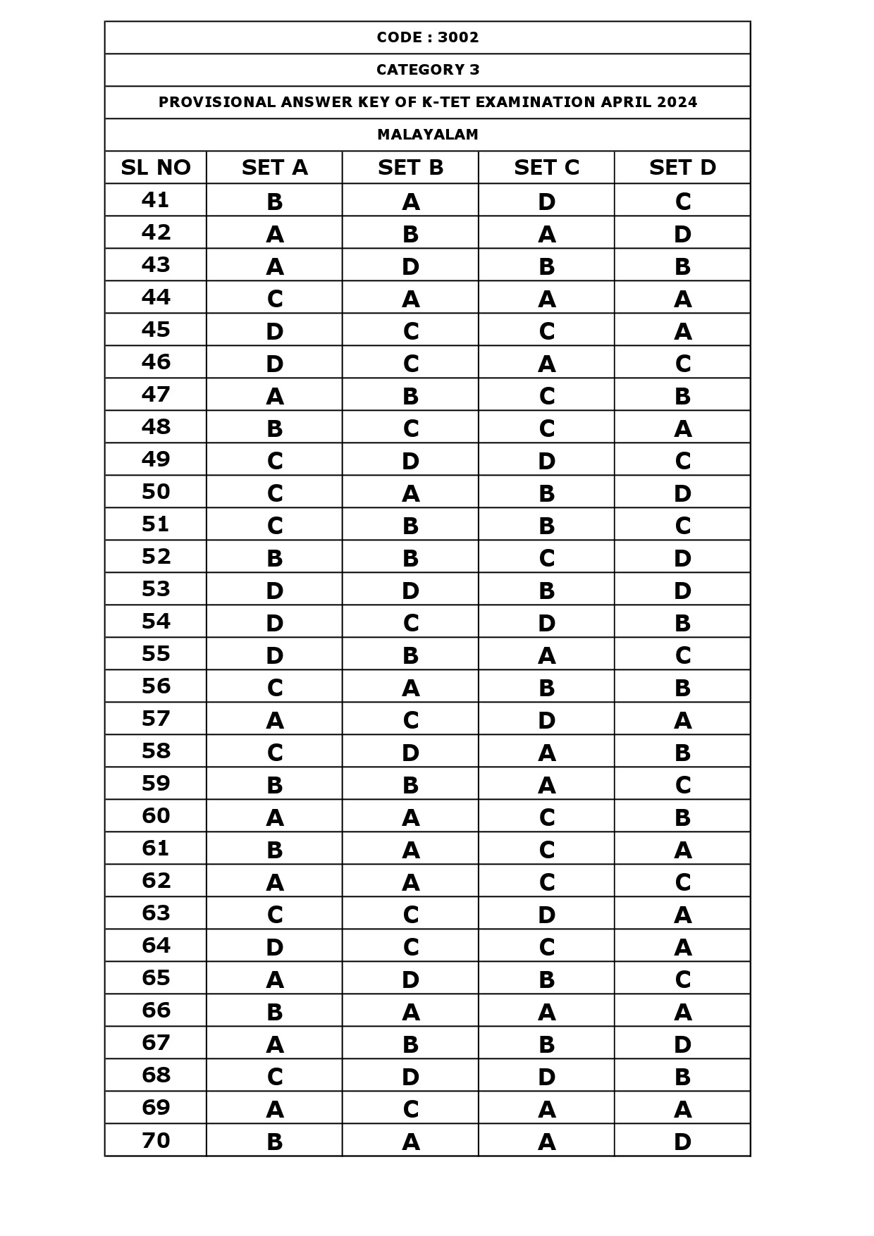 KTET Category III Exam Answer Key April 2024 3