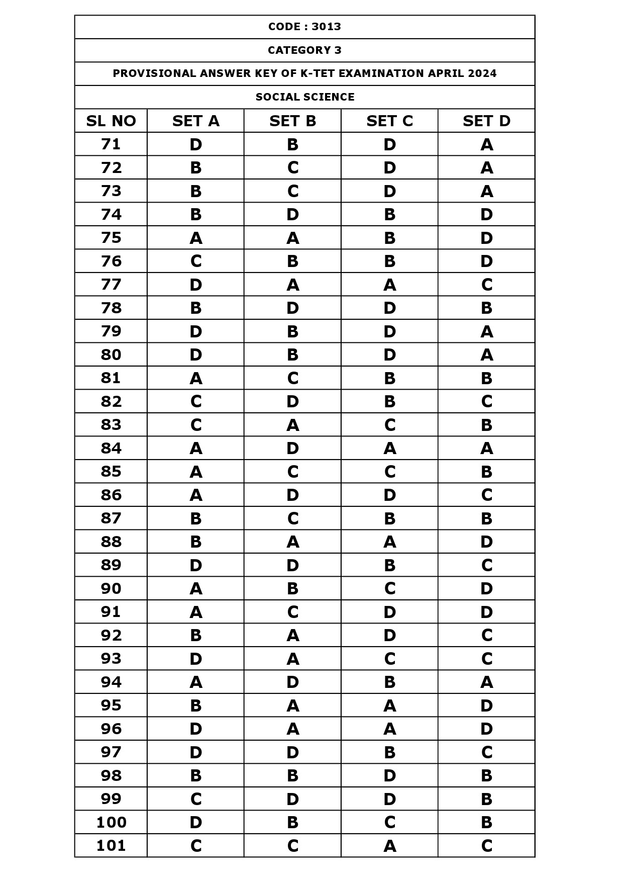 KTET Category III Exam Answer Key April 2024 31