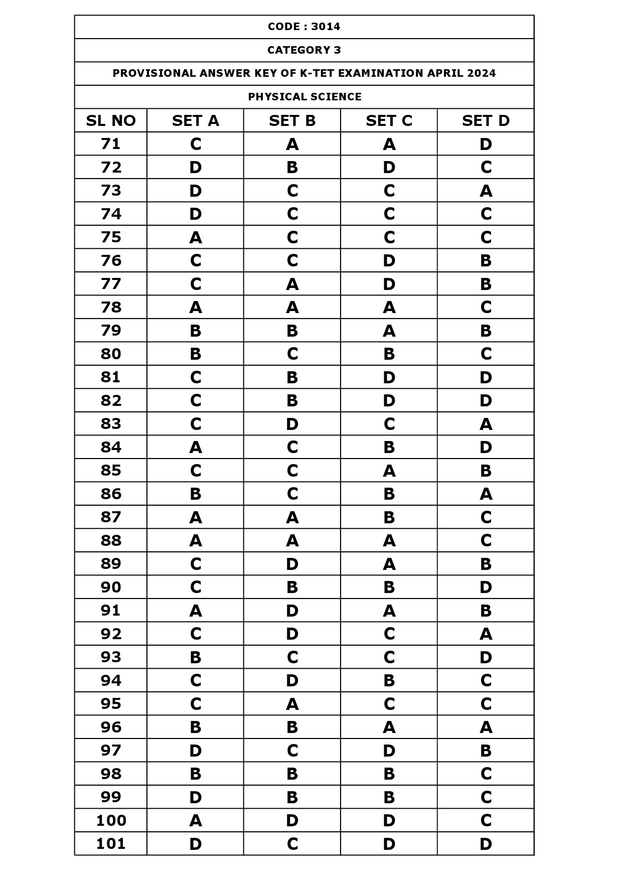 KTET Category III Exam Answer Key April 2024 34