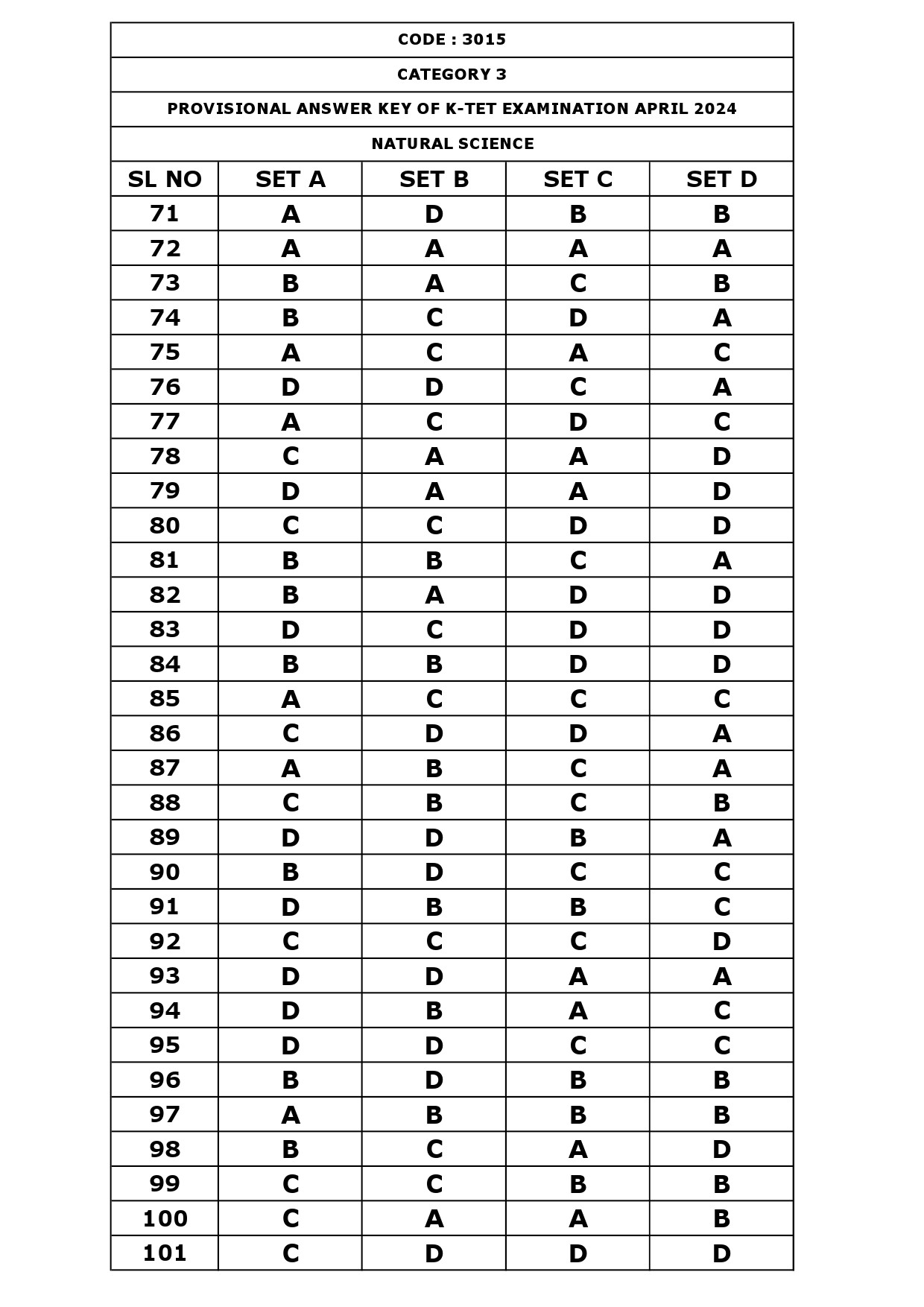 KTET Category III Exam Answer Key April 2024 37