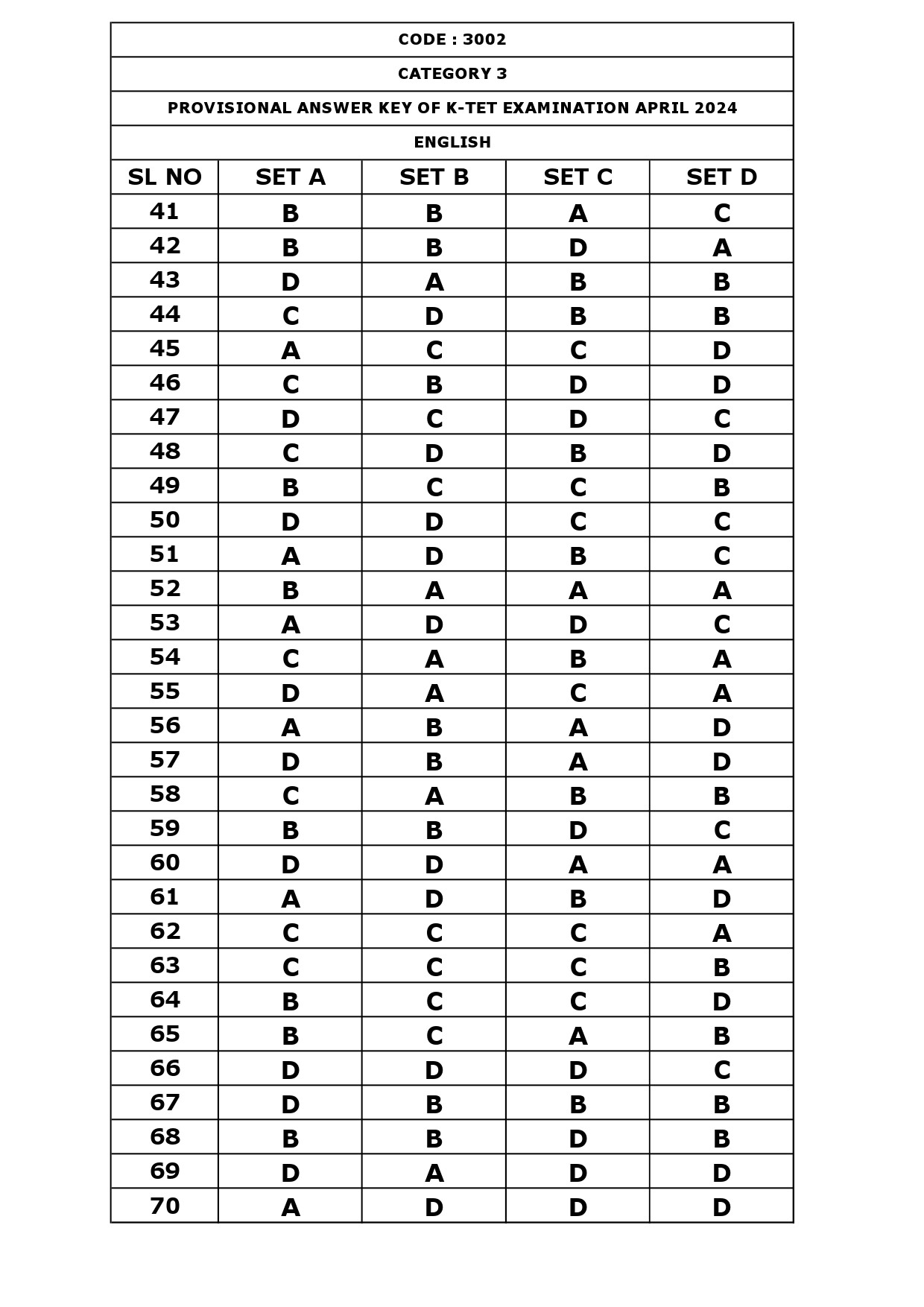 KTET Category III Exam Answer Key April 2024 4