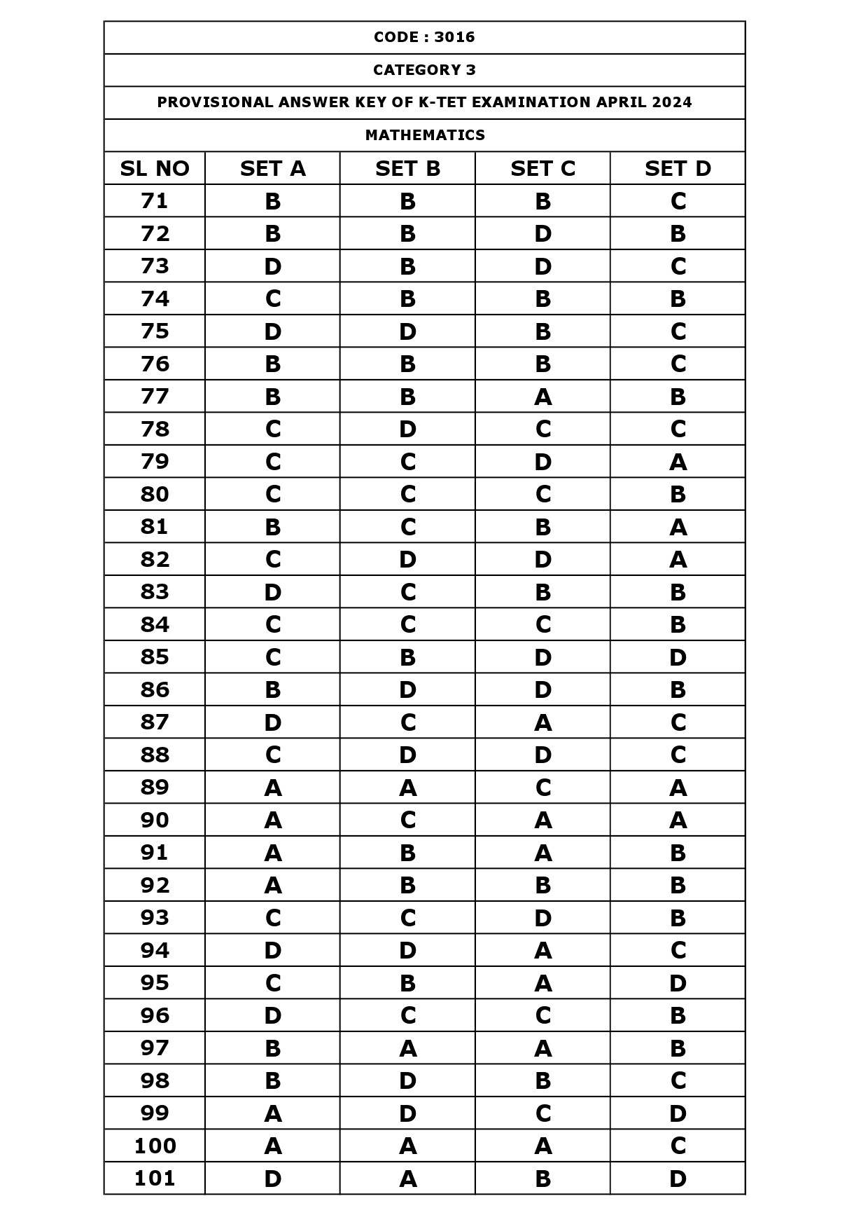 KTET Category III Exam Answer Key April 2024 40