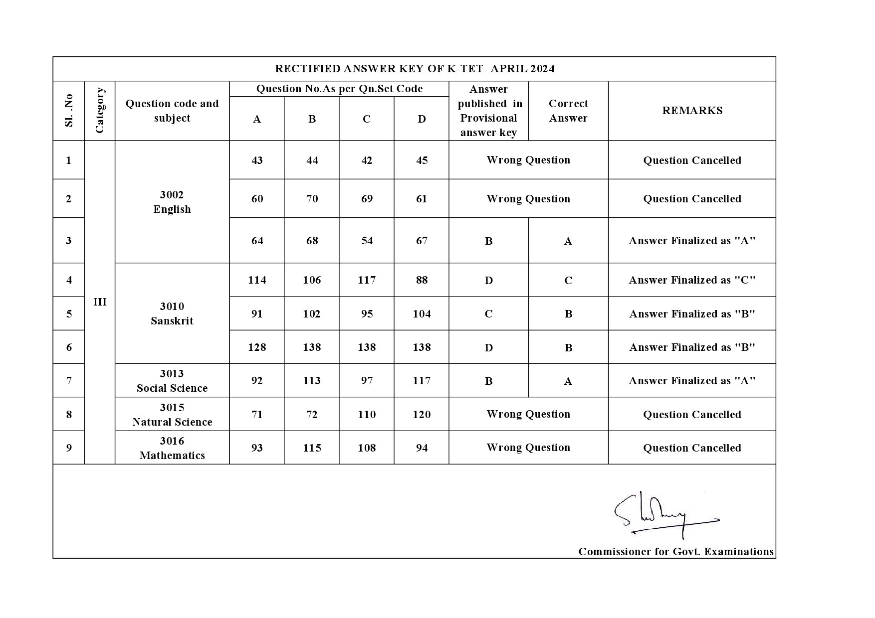 KTET Category III Exam Answer Key April 2024 43