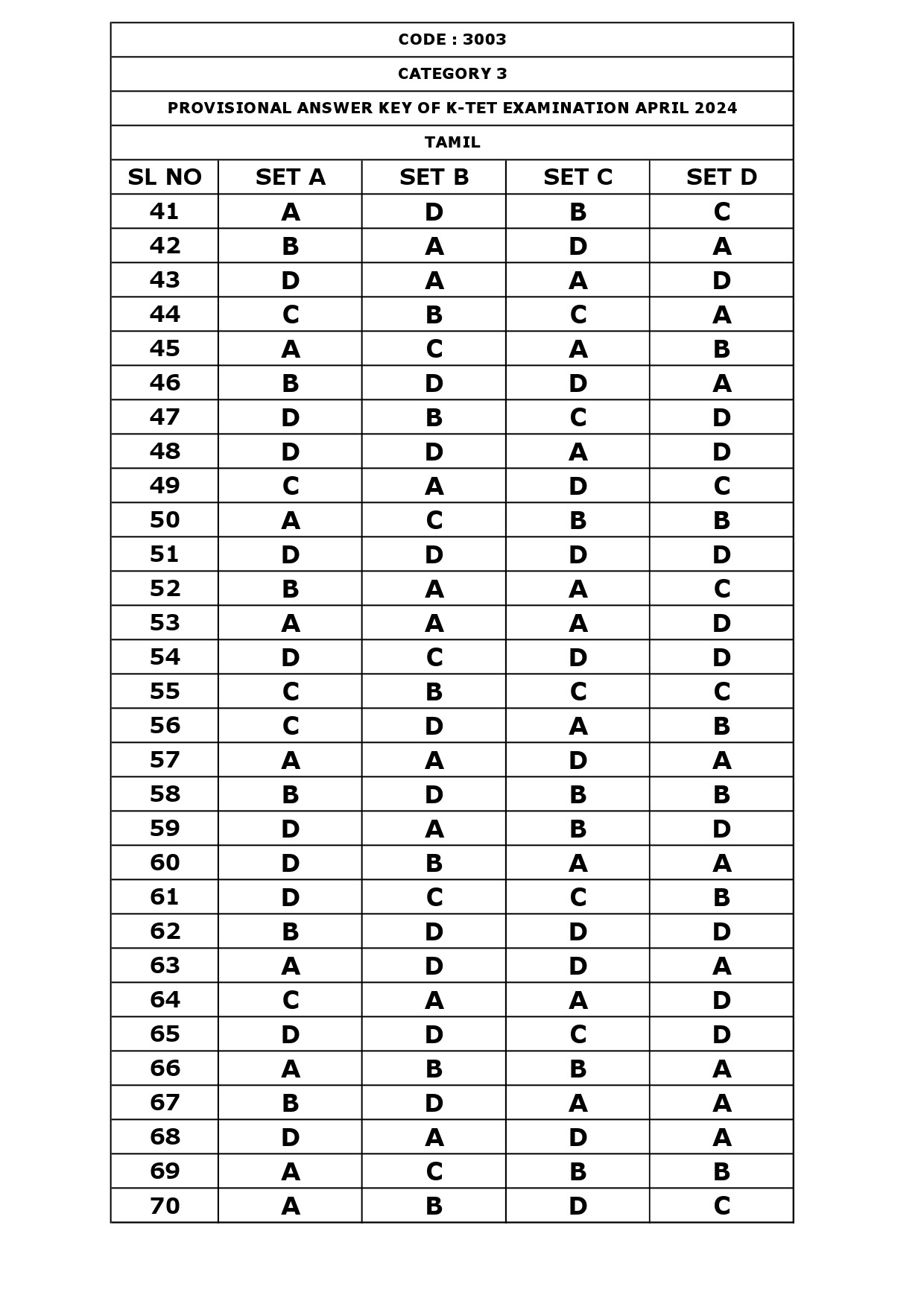 KTET Category III Exam Answer Key April 2024 5