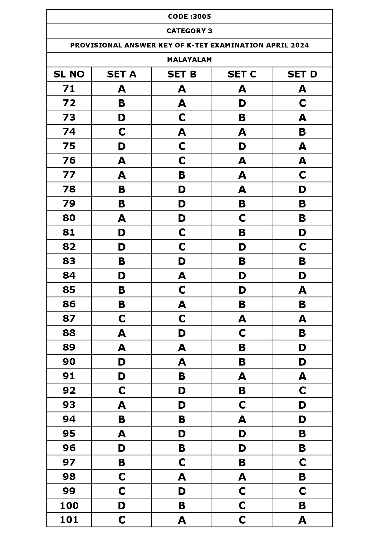 KTET Category III Exam Answer Key April 2024 7