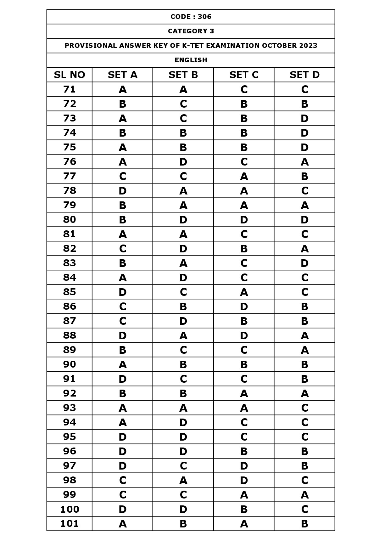 KTET Category III Exam Answer Key October 2023 10