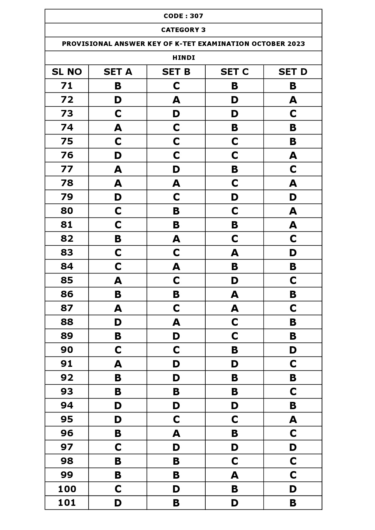 KTET Category III Exam Answer Key October 2023 13